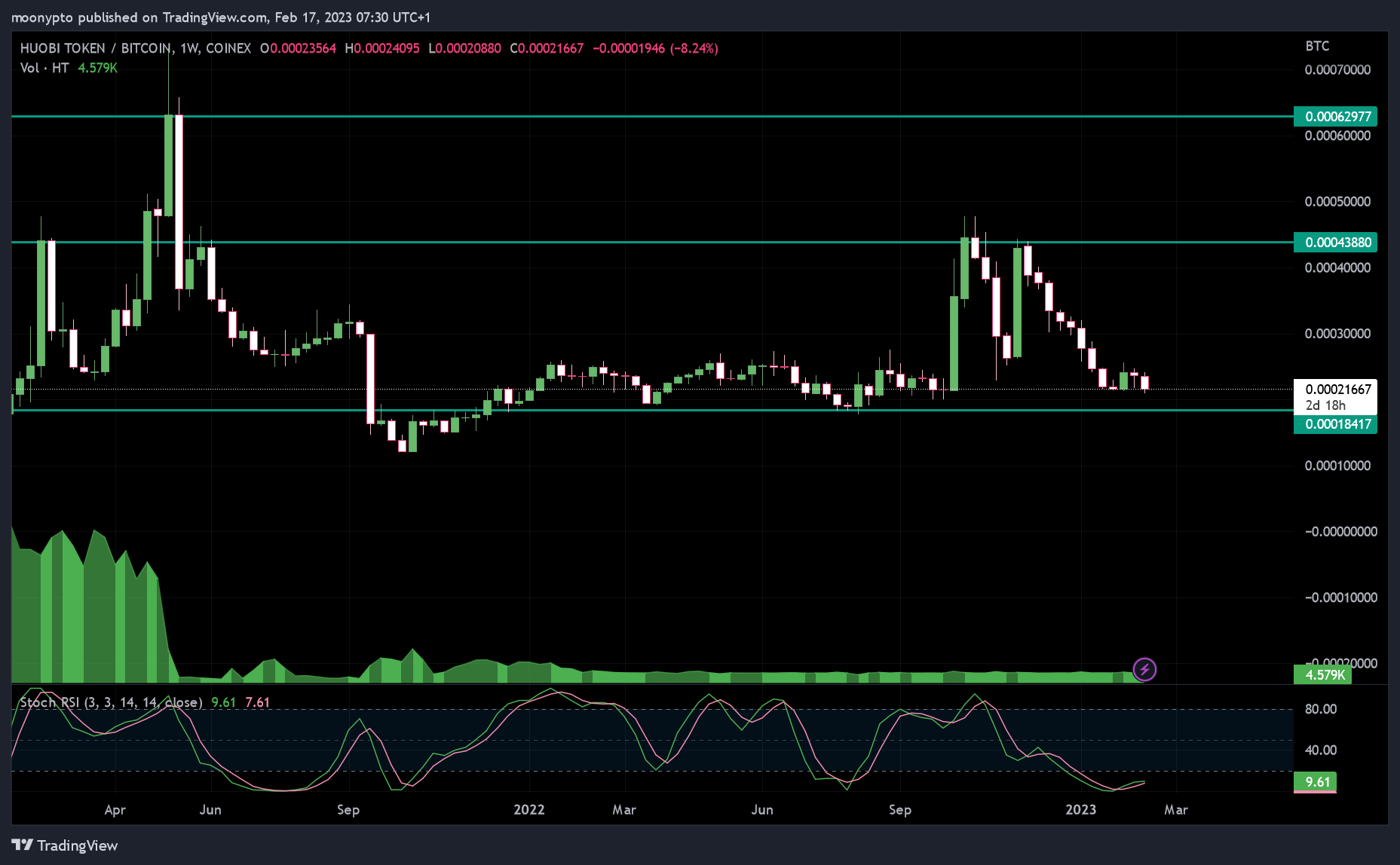 COINEX:HTBTC Chart Image by moonypto