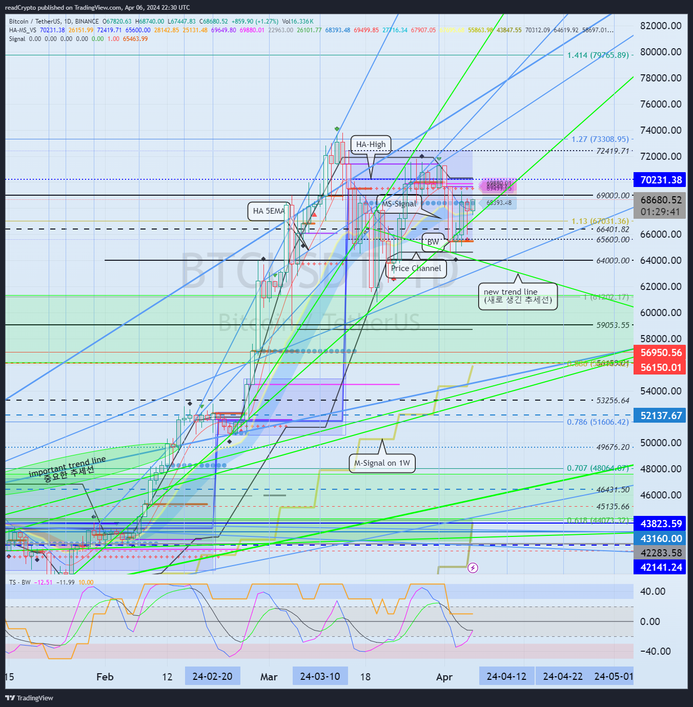 BINANCE:BTCUSDT Chart Image by readCrypto