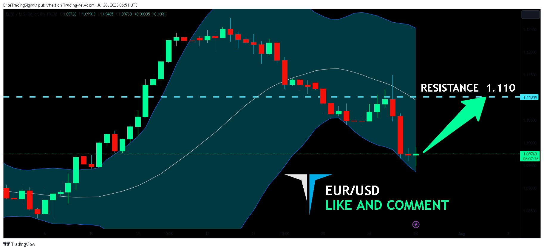 FX:EURUSD Chart Image by EliteTradingSignals