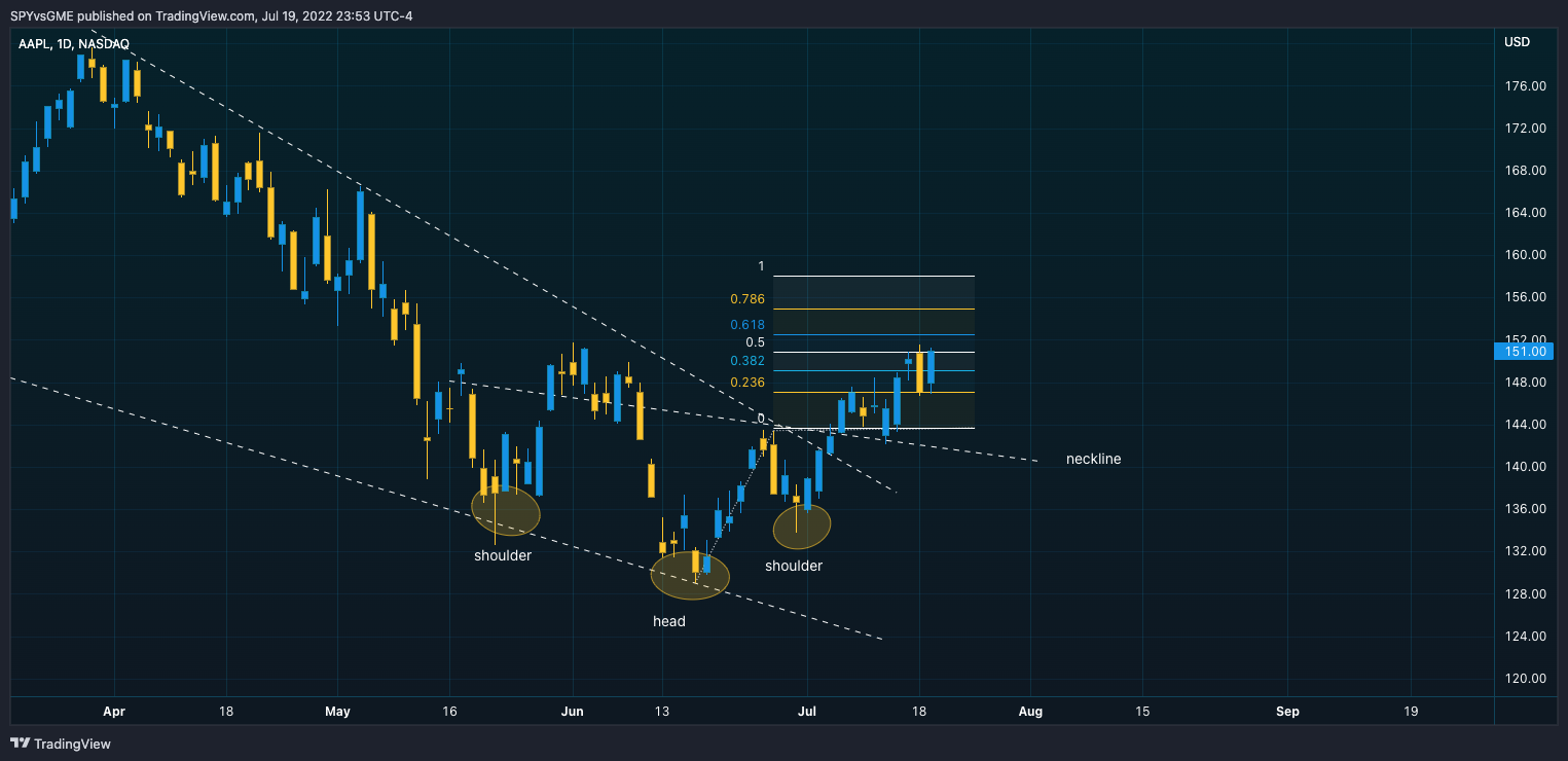 NASDAQ:AAPL Chart Image by SPYvsGME