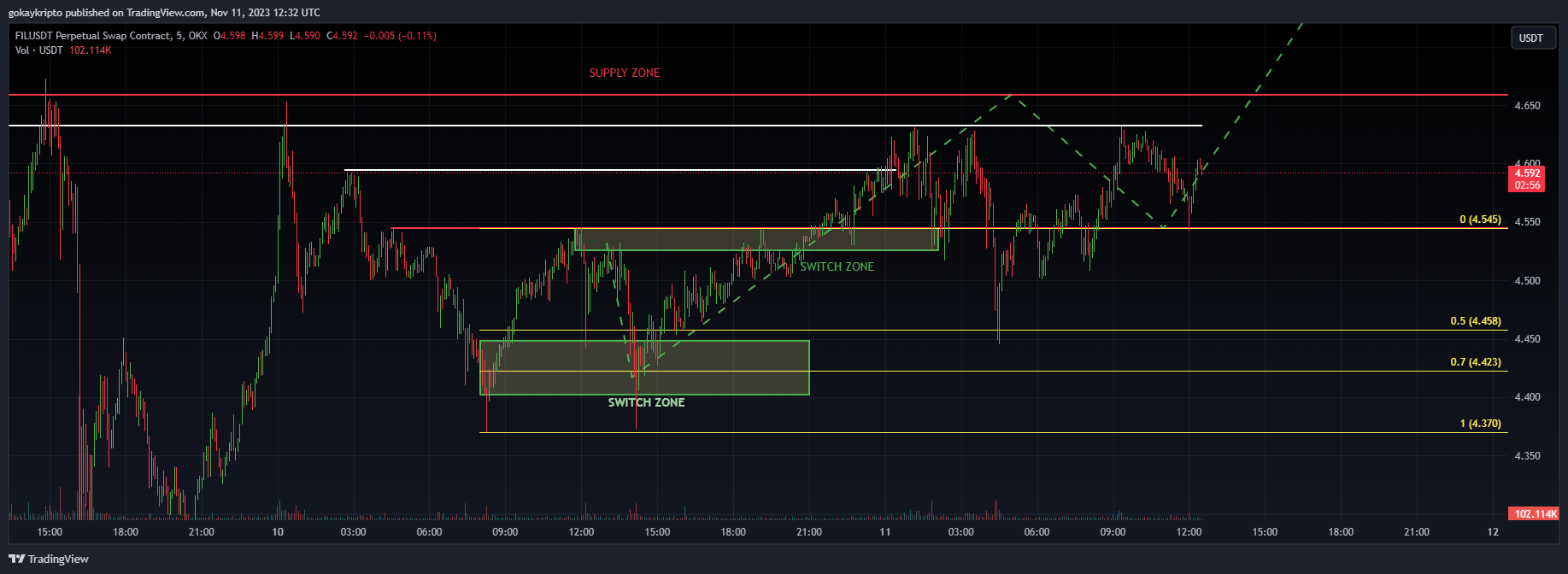 OKX:FILUSDT.P Chart Image by Malthus-JR