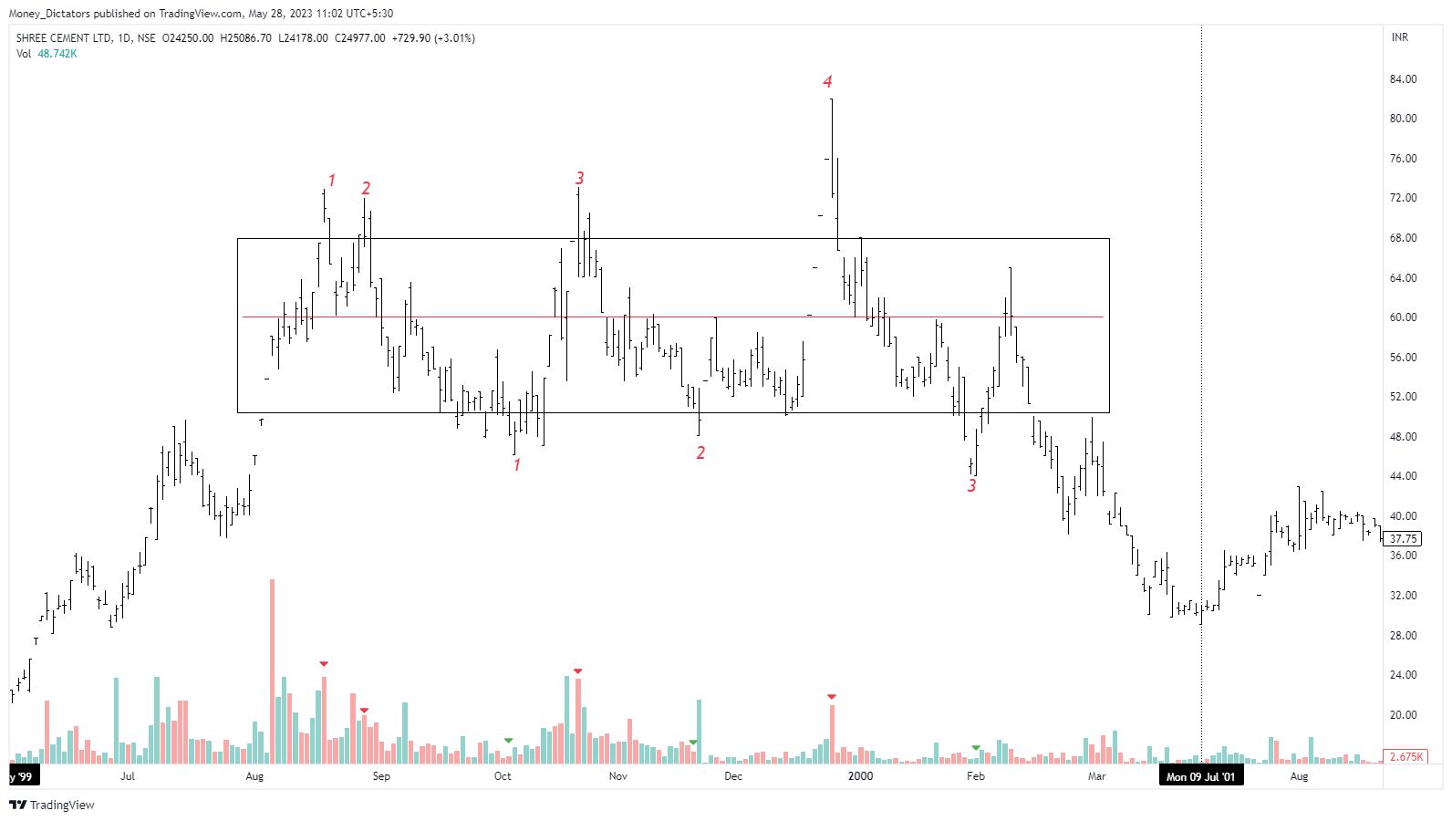 NSE:SHREECEM Chart Image by Money_Dictators