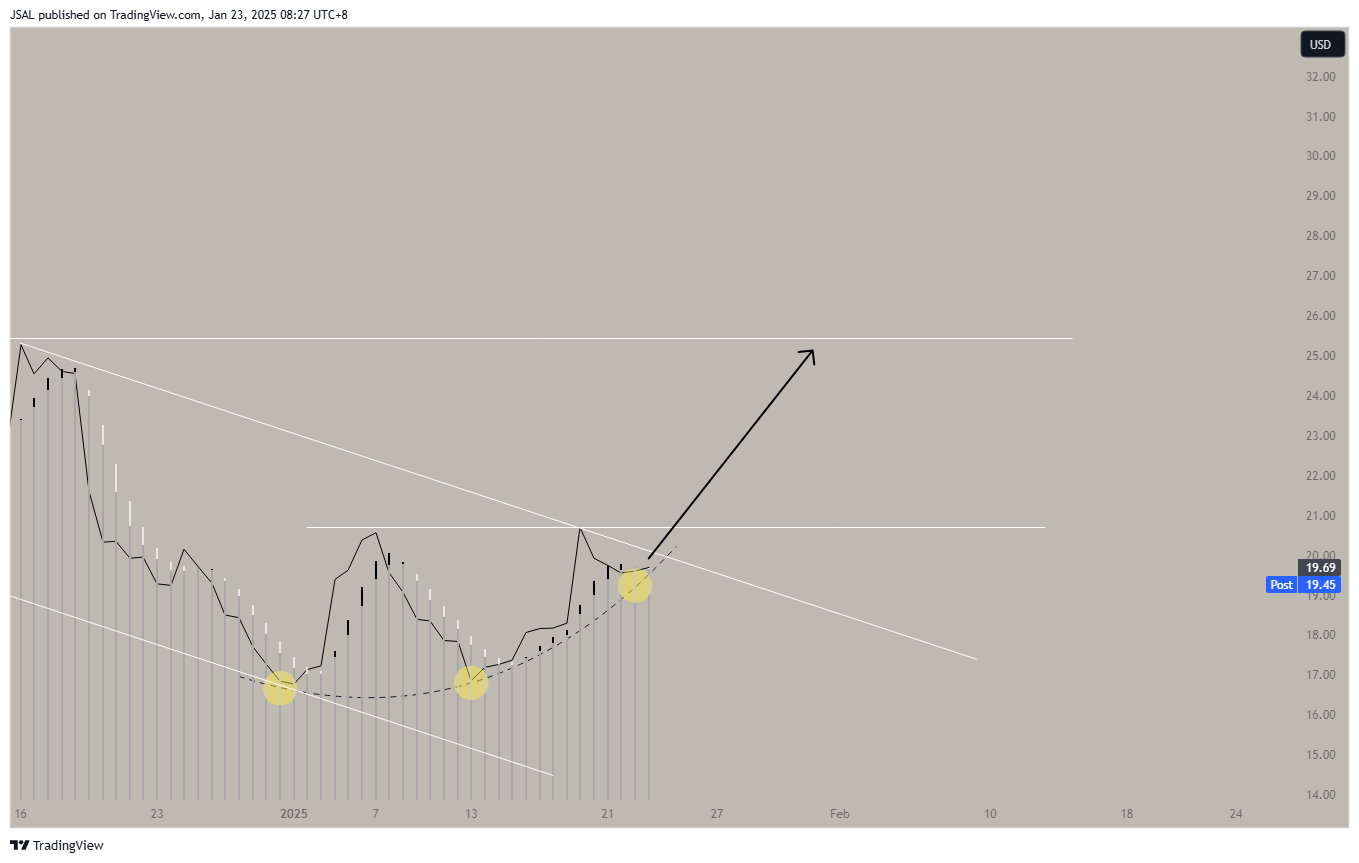 BATS:MARA Chart Image by JSAL
