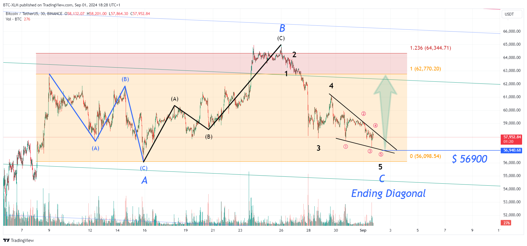 BINANCE:BTCUSDT Chart Image by BTC-XLM