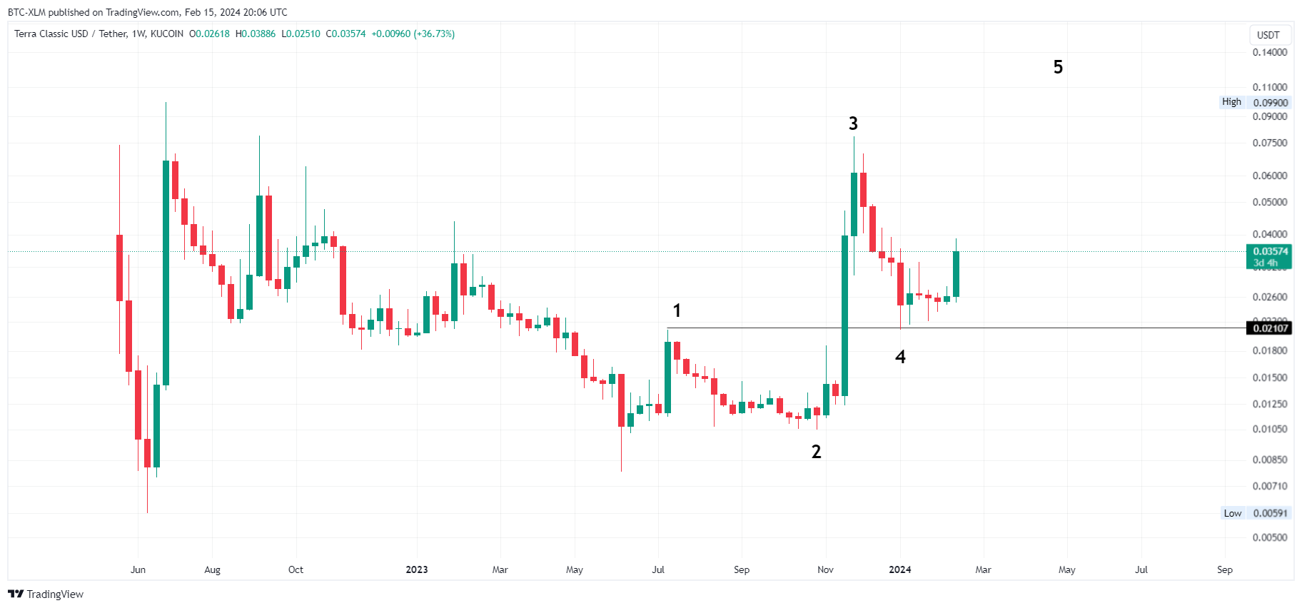 KUCOIN:USTCUSDT Chart Image by BTC-XLM