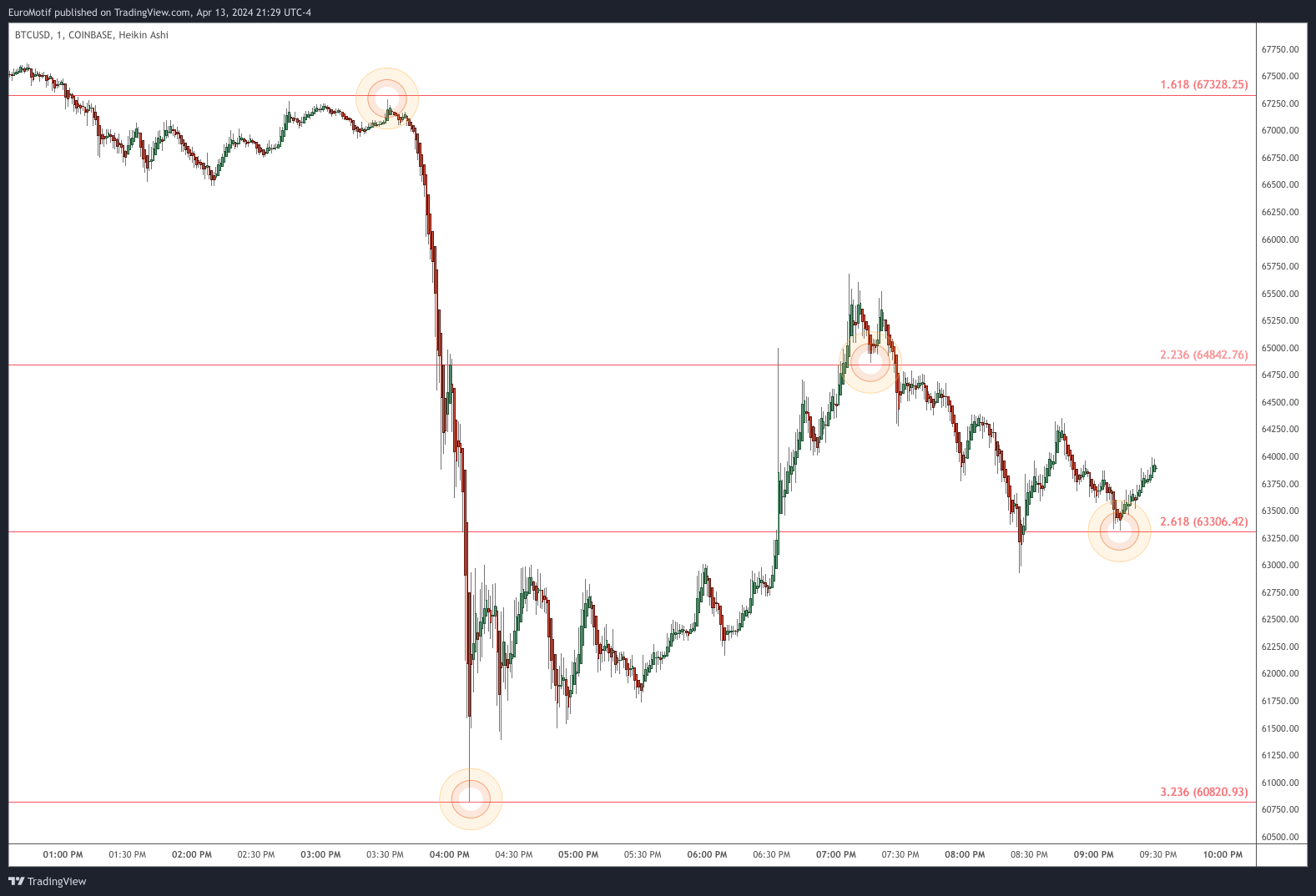 COINBASE:BTCUSD Chart Image by EuroMotif