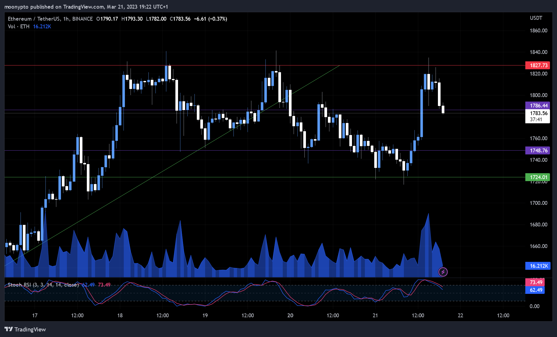 BINANCE:ETHUSDT Chart Image by moonypto