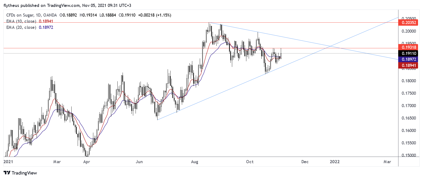 OANDA:SUGARUSD Chart Image by TradeLive-