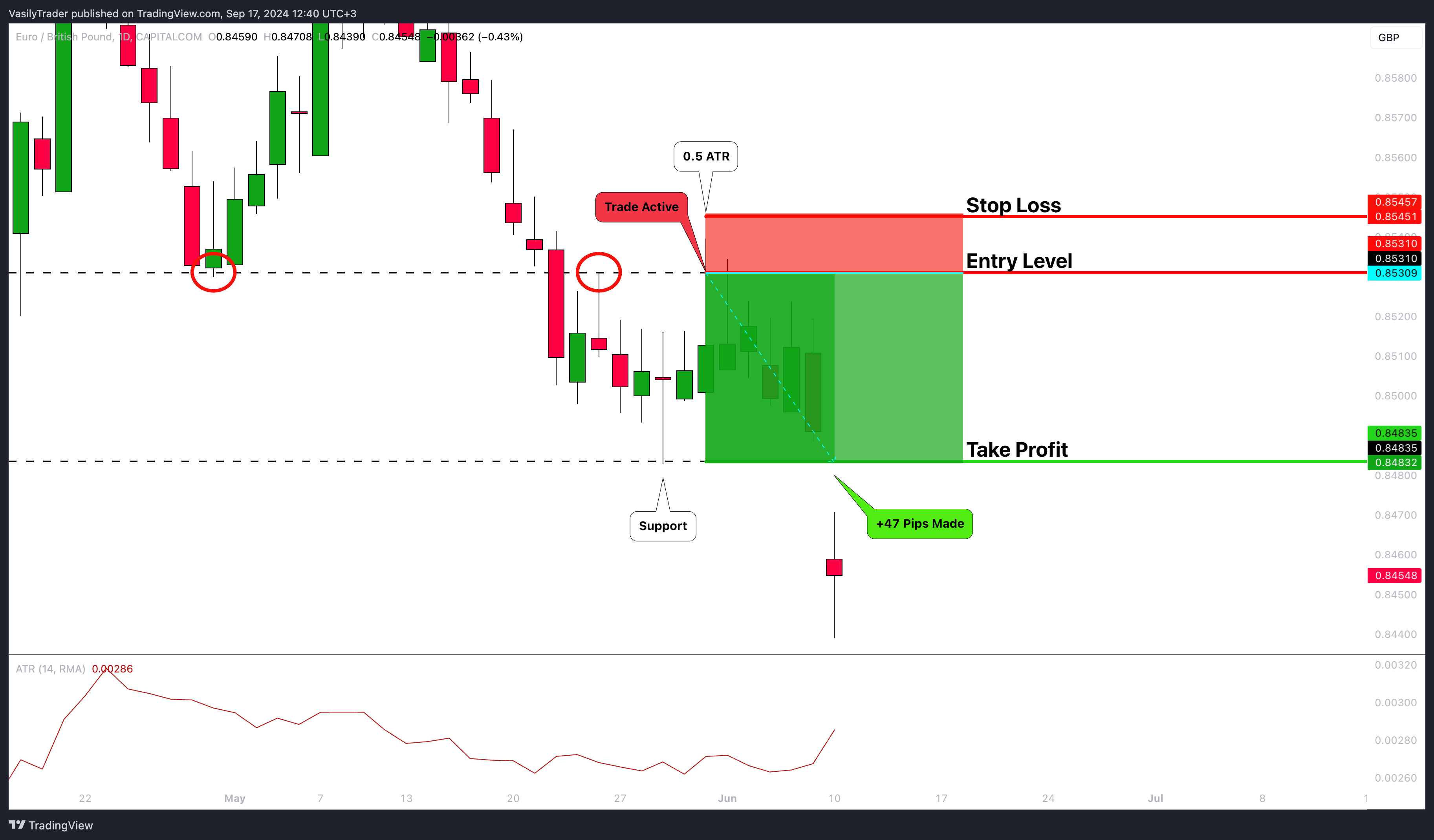 CAPITALCOM:EURGBP Chart Image by VasilyTrader