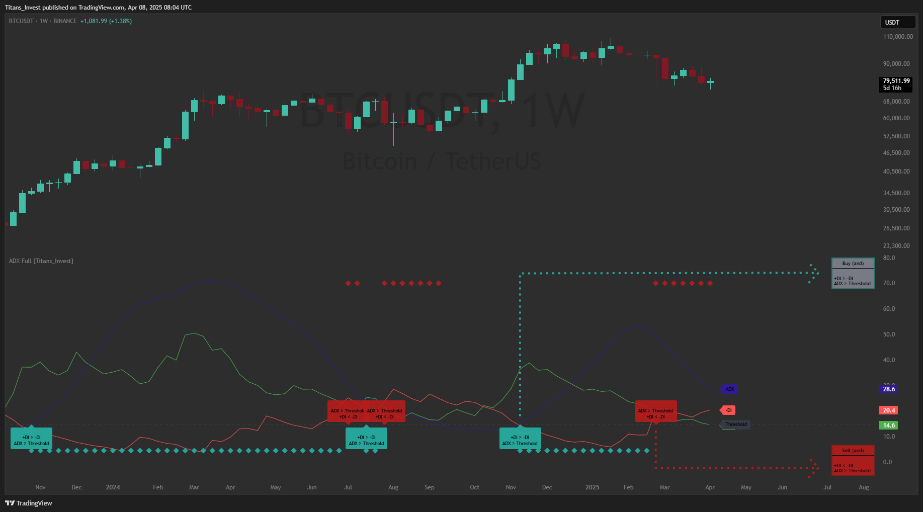 BINANCE:BTCUSDT Chart Image by Titans_Invest
