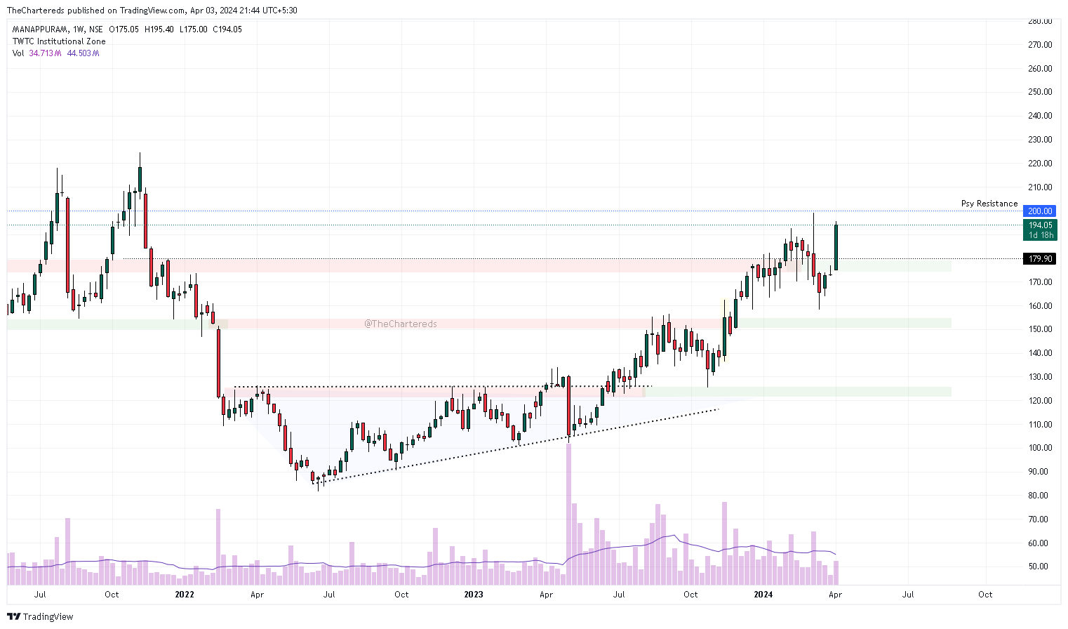 NSE:MANAPPURAM Chart Image by TheChartereds
