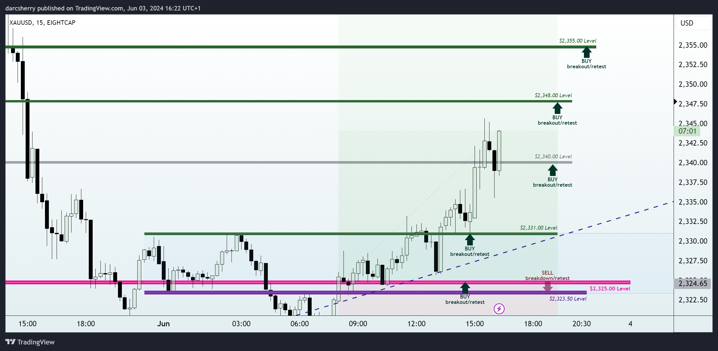 EIGHTCAP:XAUUSD Chart Image by darcsherry