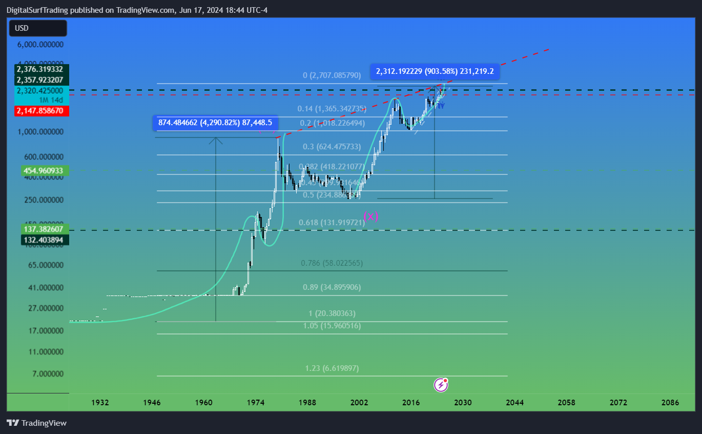 OANDA:XAUUSD Chart Image by DigitalSurfTrading