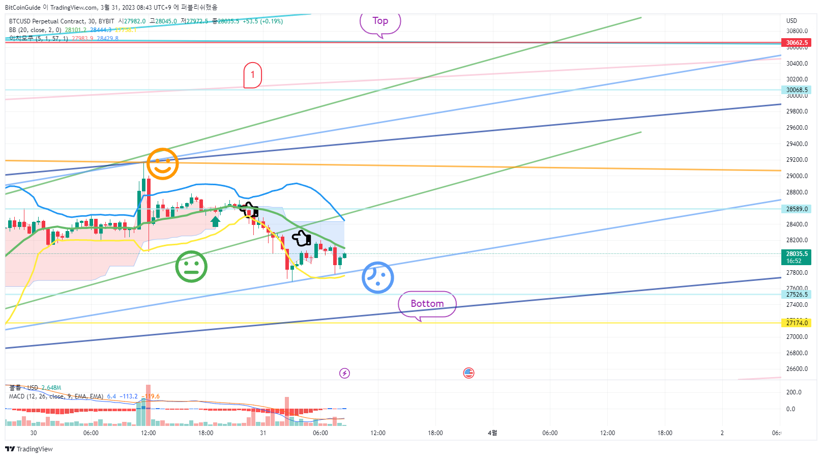 BYBIT:BTCUSD.P Chart Image by BitCoinGuide