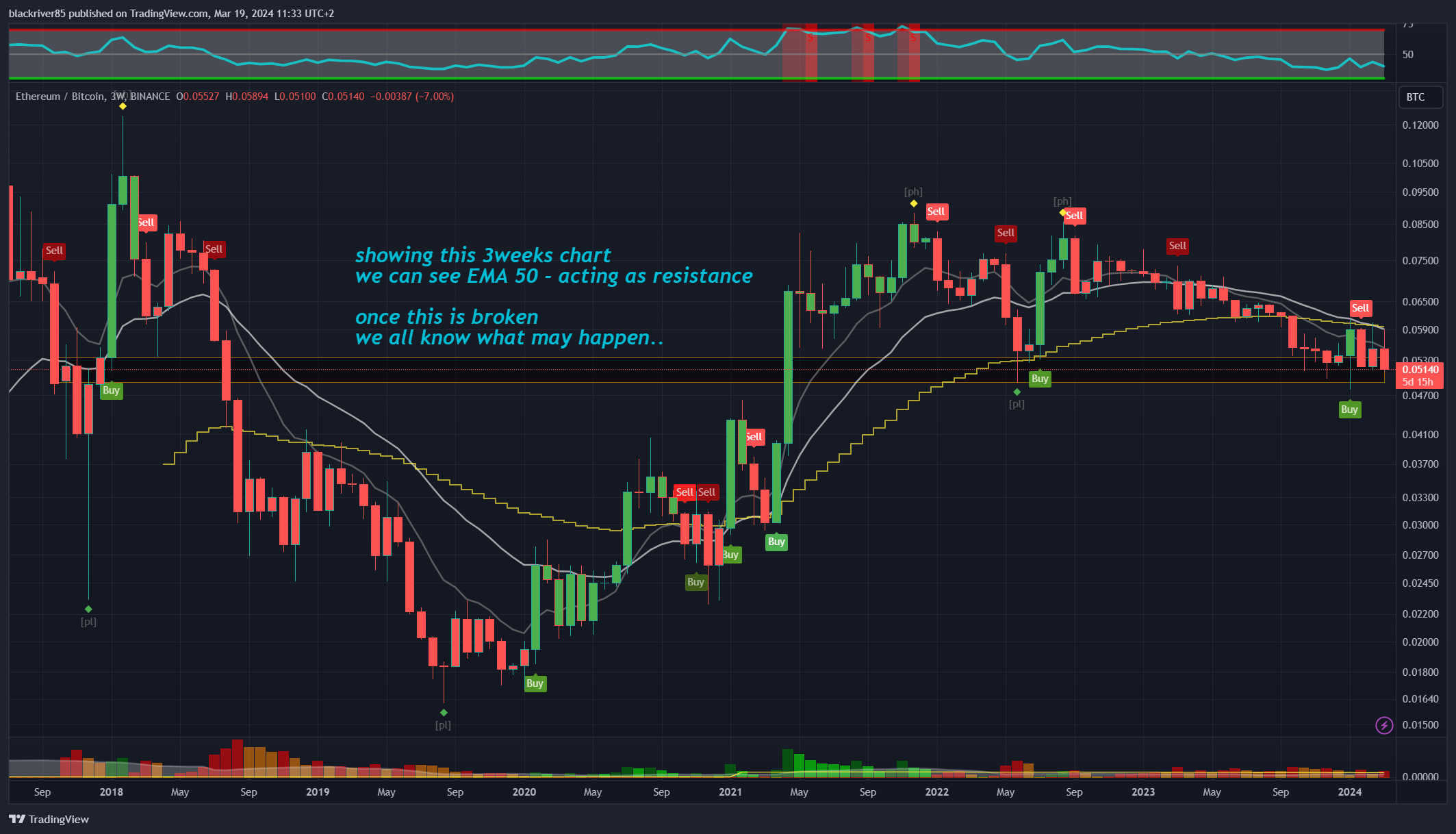 BINANCE:ETHBTC Chart Image by blackriver85