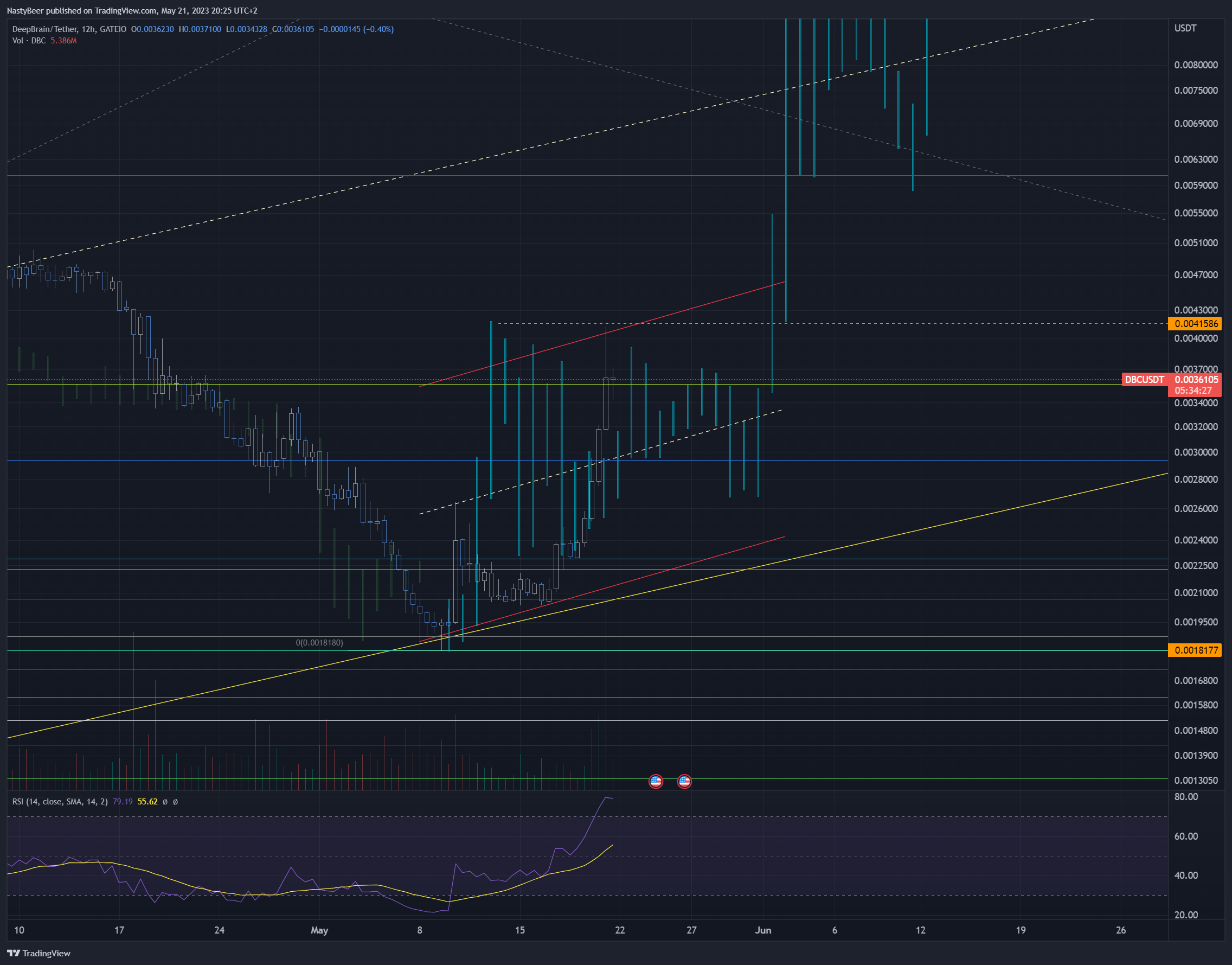 GATEIO:DBCUSDT Chart Image by NastyBeer