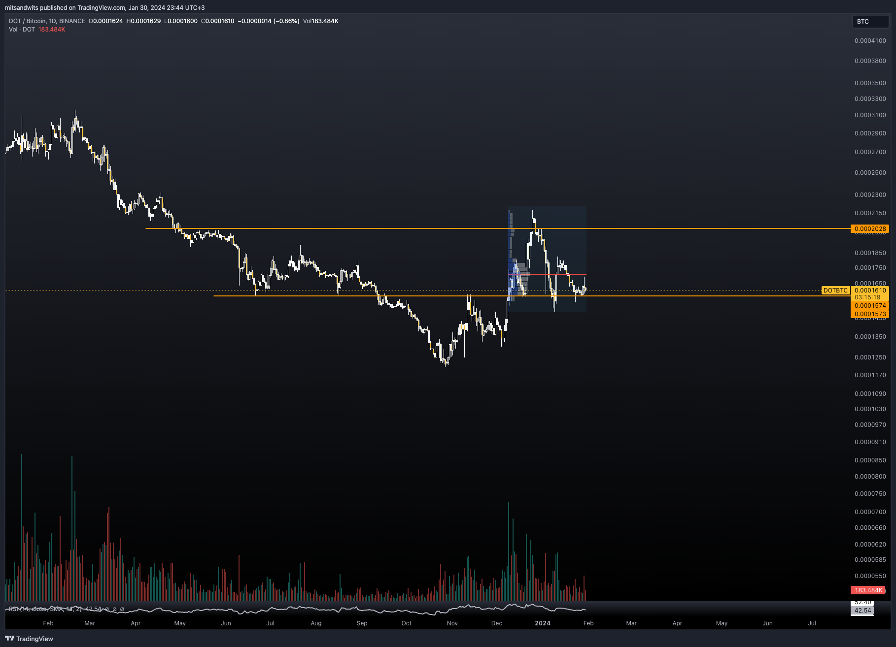 BINANCE:DOTBTC Chart Image by mitsandwits
