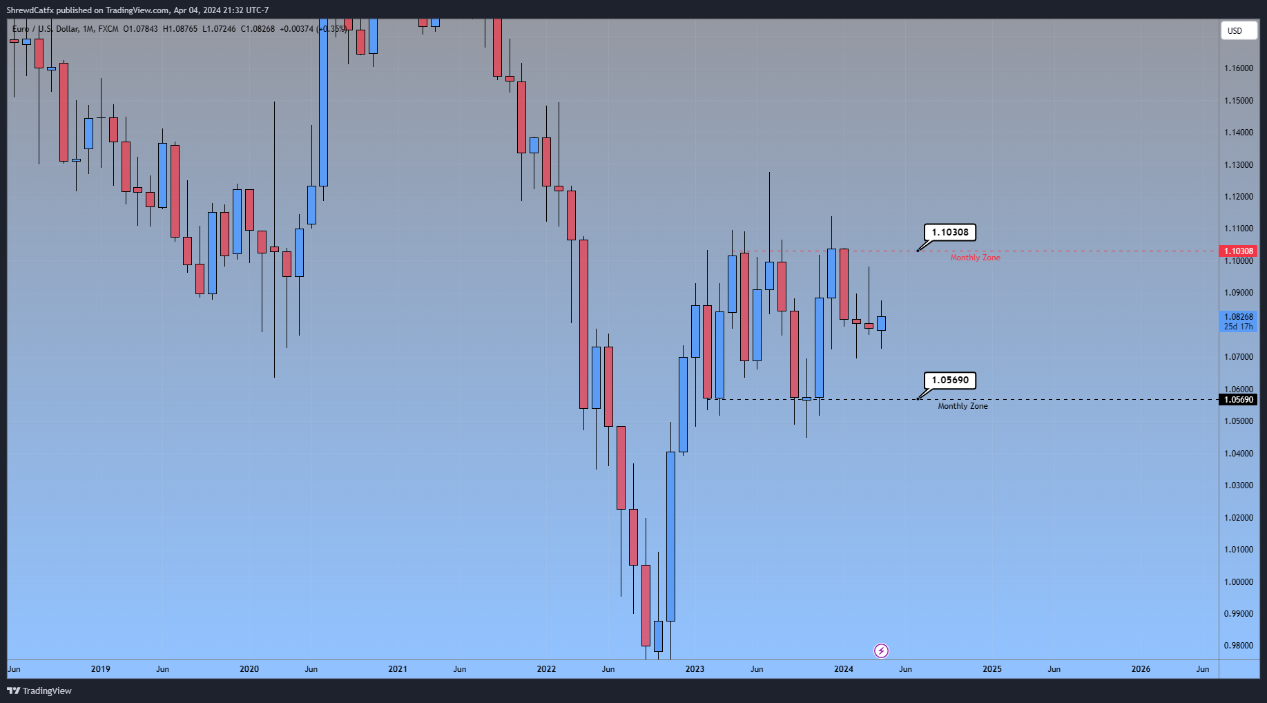 FX:EURUSD Chart Image by ShrewdCatfx