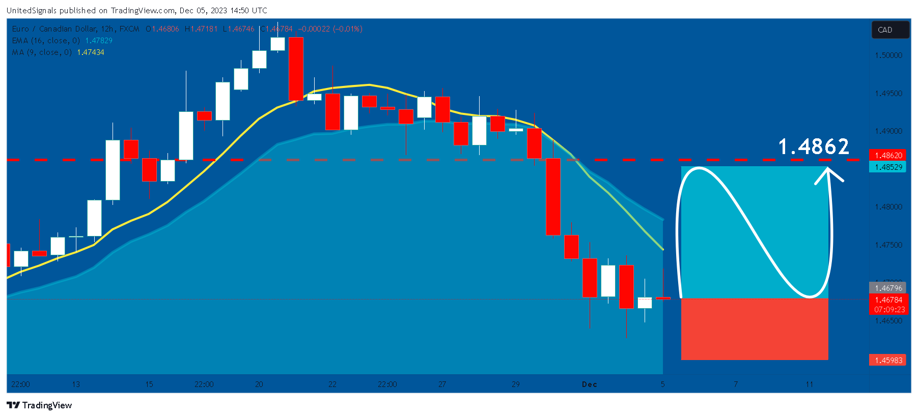 FX:EURCAD Chart Image by UnitedSignals