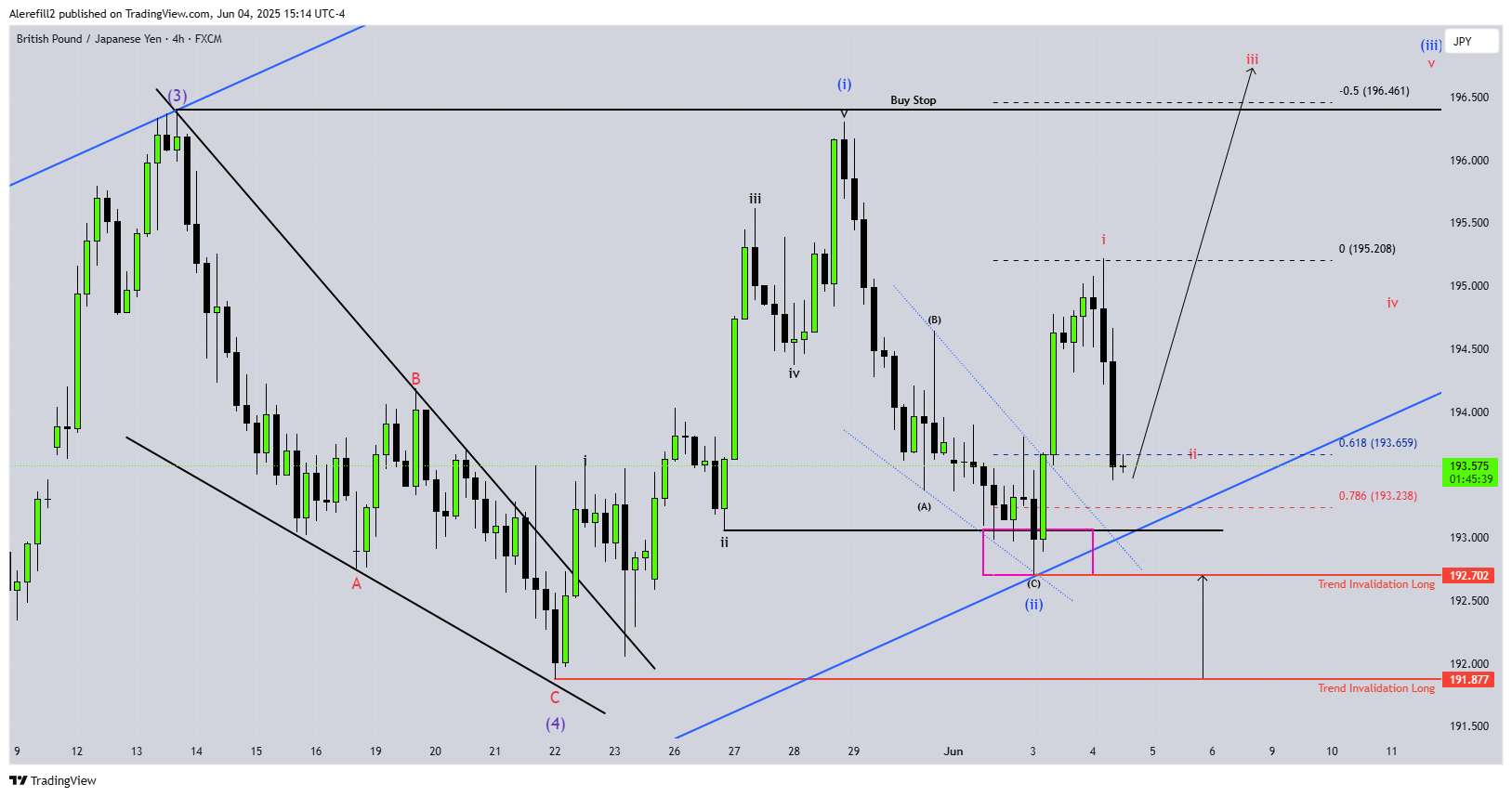 FX:GBPJPY Chart Image by Alerefill2