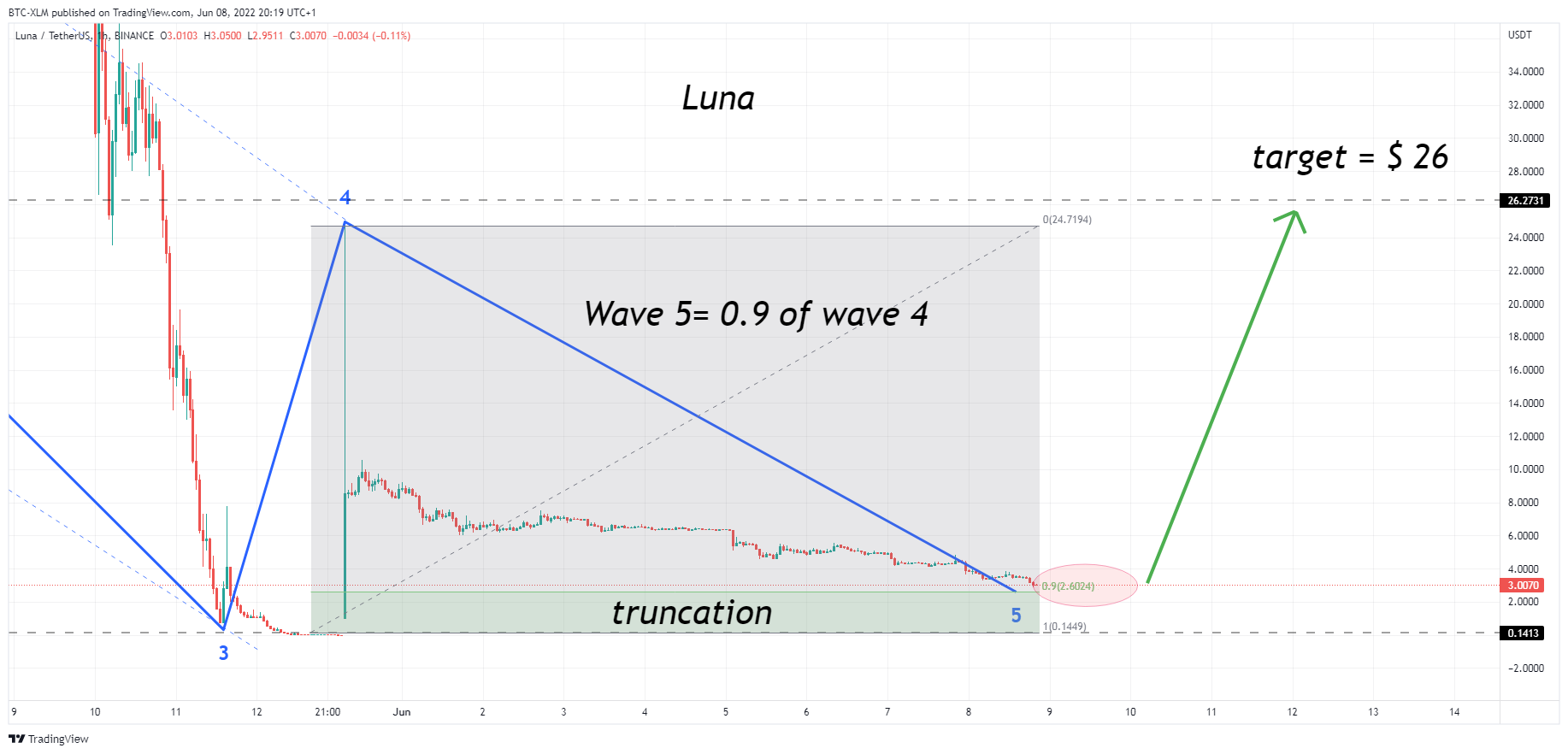 BINANCE:LUNAUSDT Chart Image by BTC-XLM