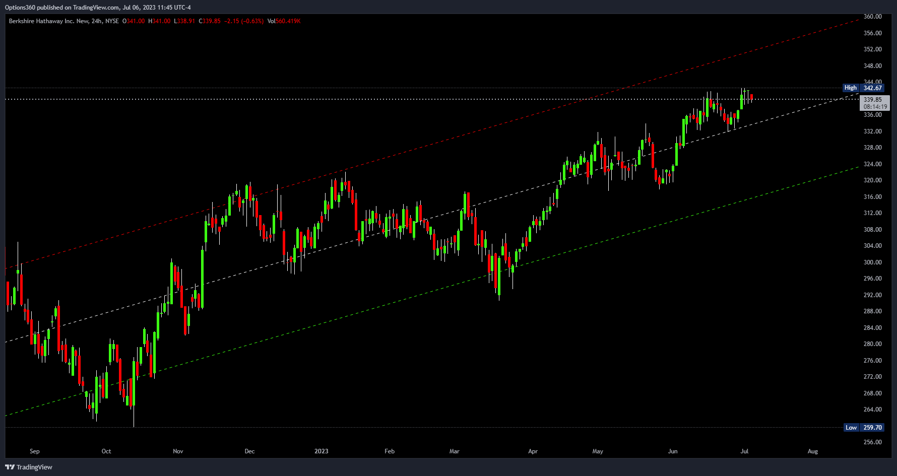 NYSE:BRK.B Chart Image by Options360