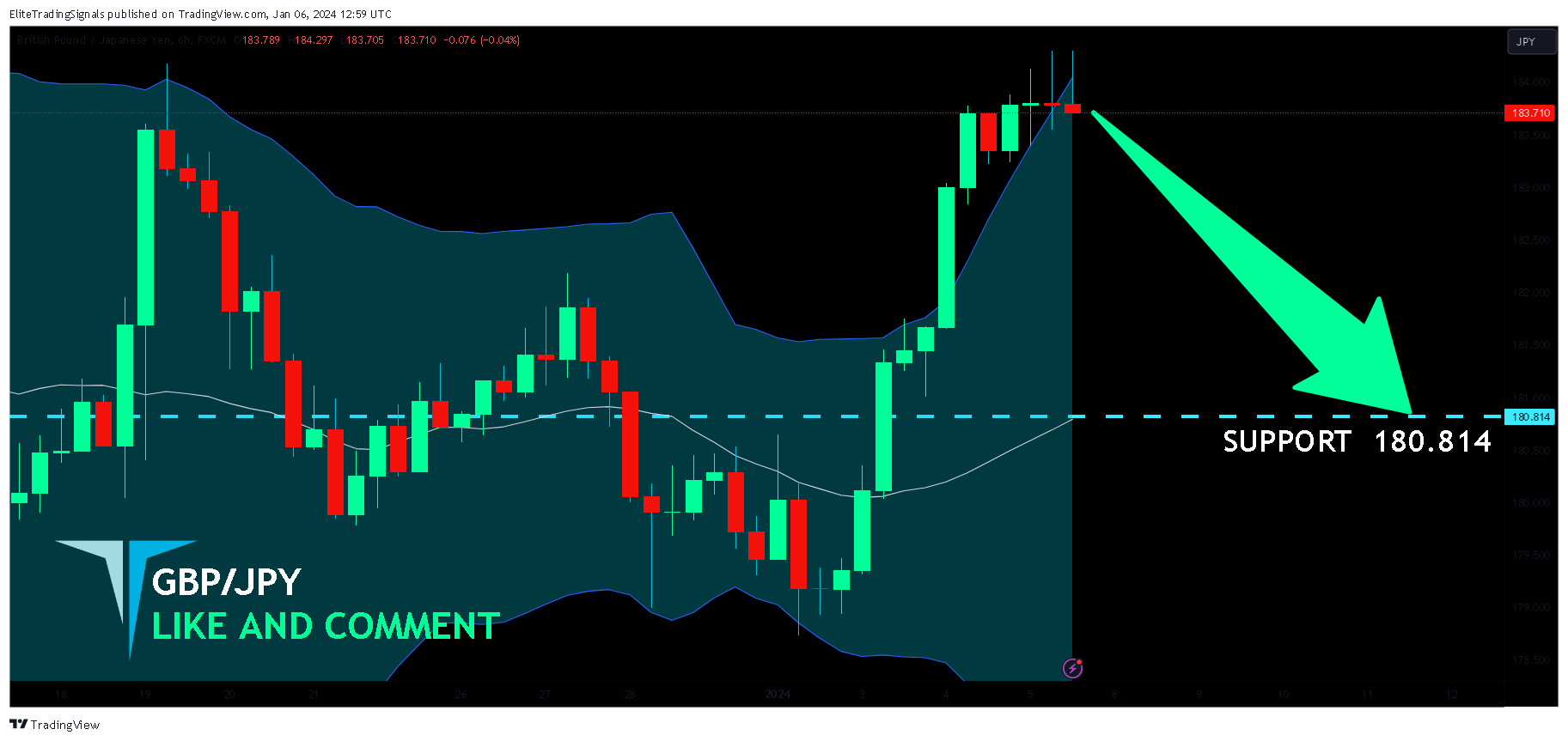 FX:GBPJPY Chart Image by EliteTradingSignals