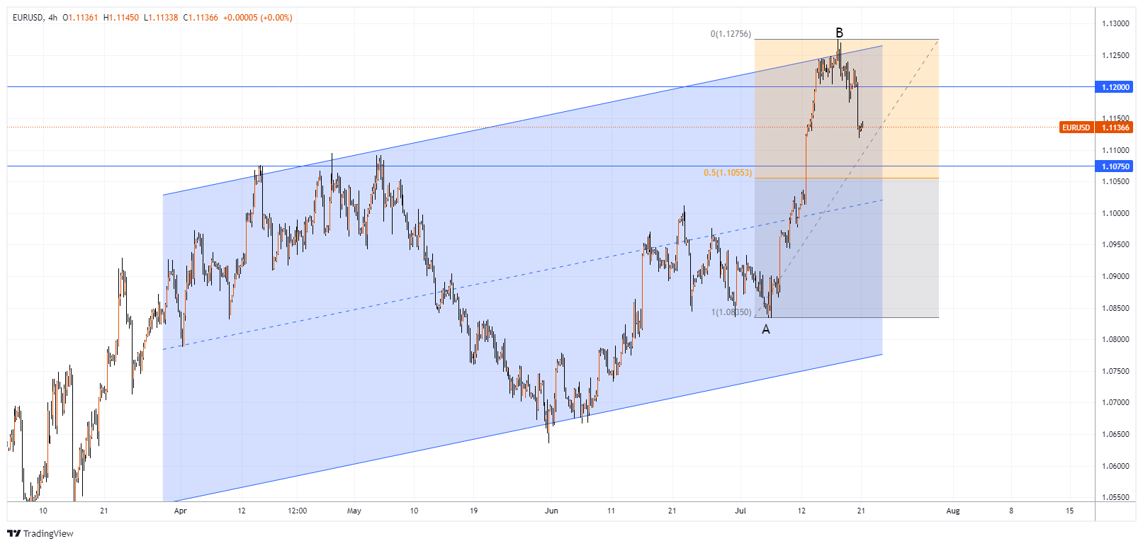 EURUSD Chart Image