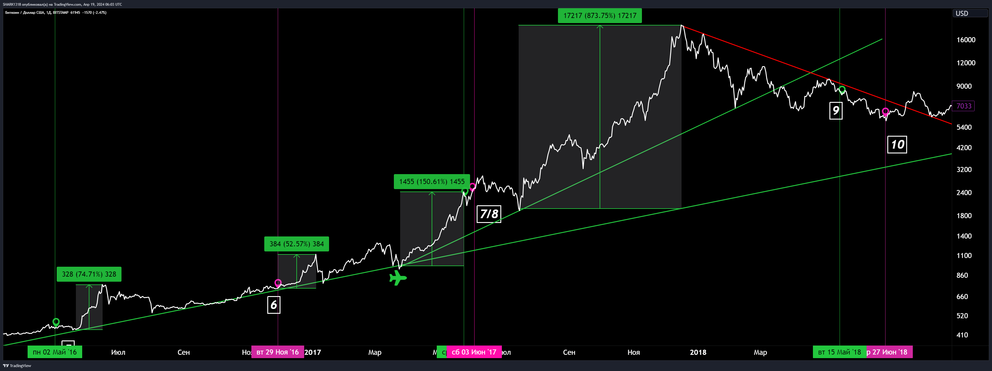 BITSTAMP:BTCUSD Chart Image by SHARK1318