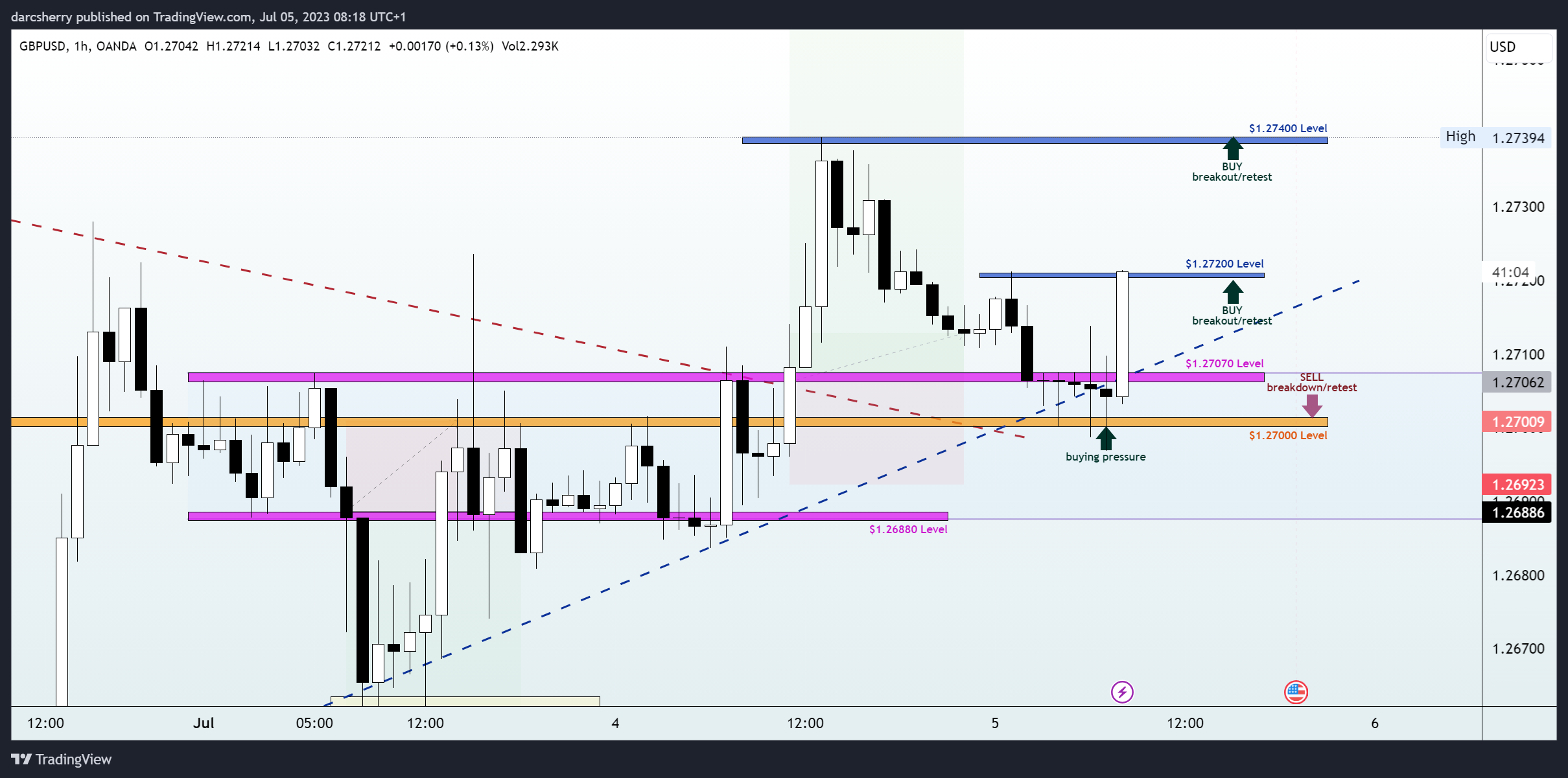 OANDA:GBPUSD Chart Image by darcsherry