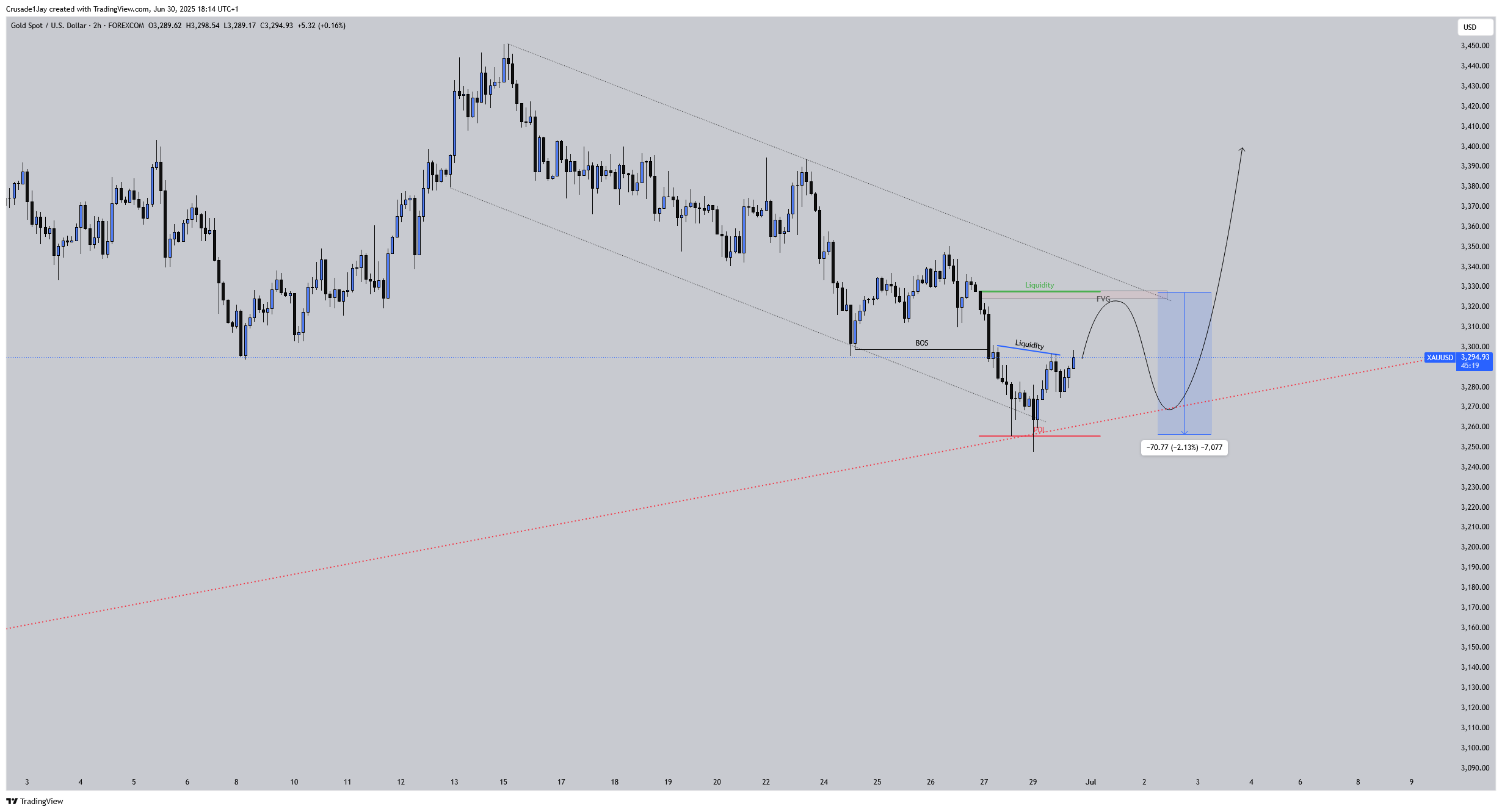 FOREXCOM:XAUUSD Chart Image by J4mesWick