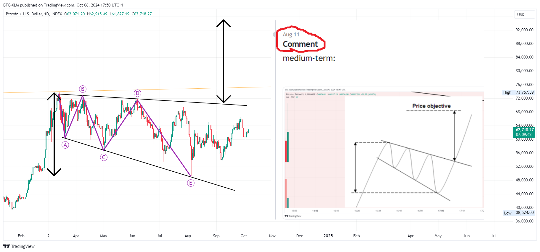 INDEX:BTCUSD Chart Image by BTC-XLM