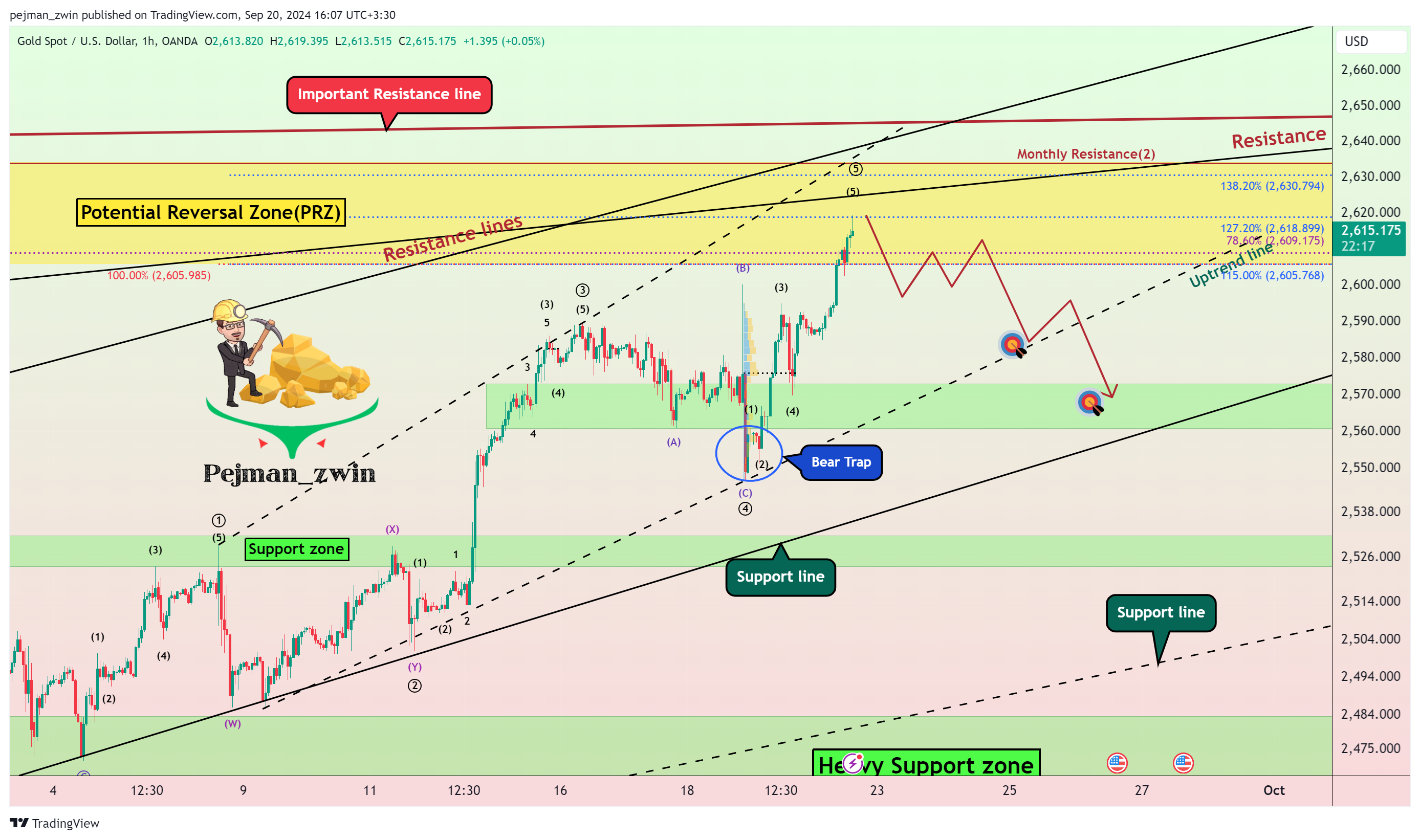 OANDA:XAUUSD Chart Image by pejman_zwin