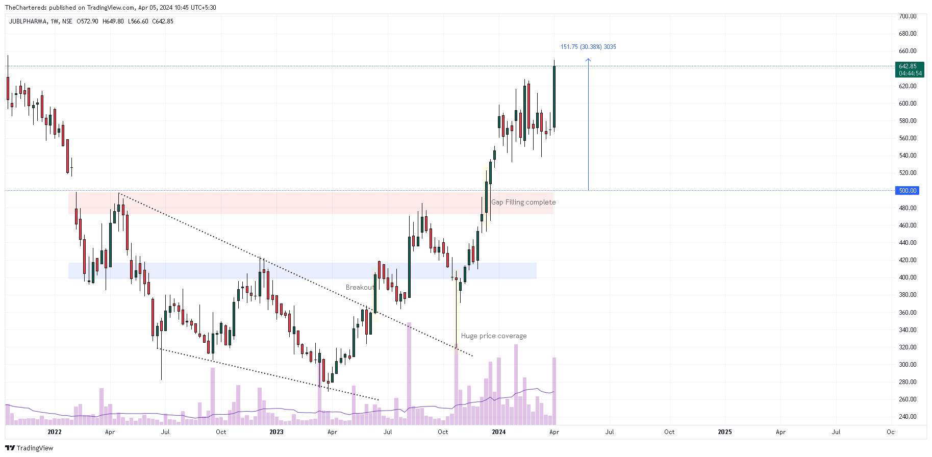 NSE:JUBLPHARMA Chart Image by TheChartereds