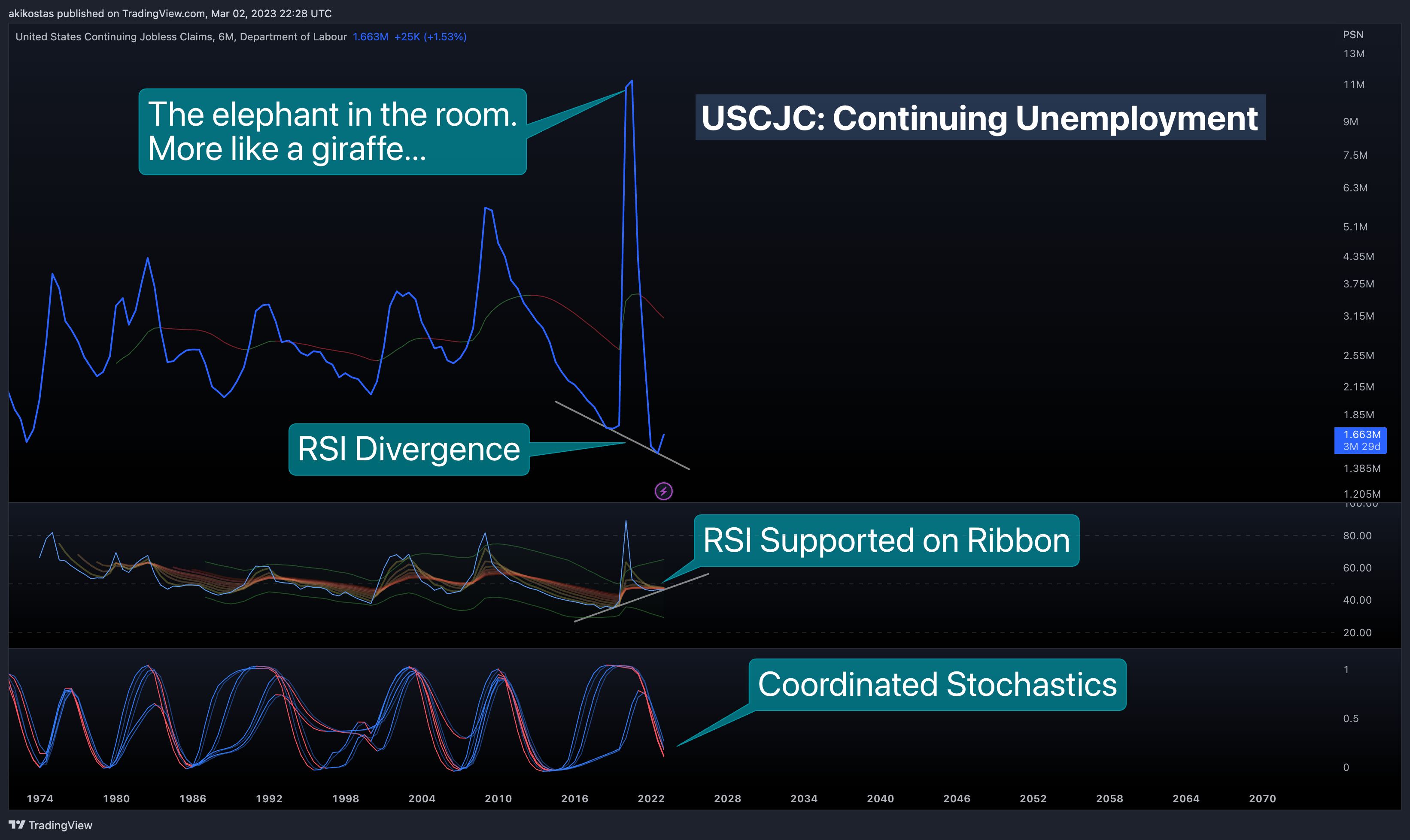 ECONOMICS:USCJC Chart Image by akikostas
