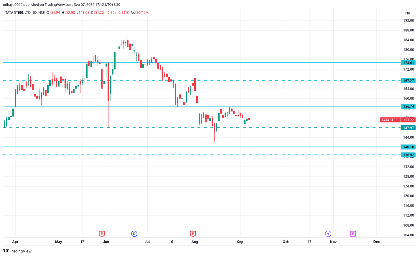 NSE:TATASTEEL Chart Image by udhaya0000