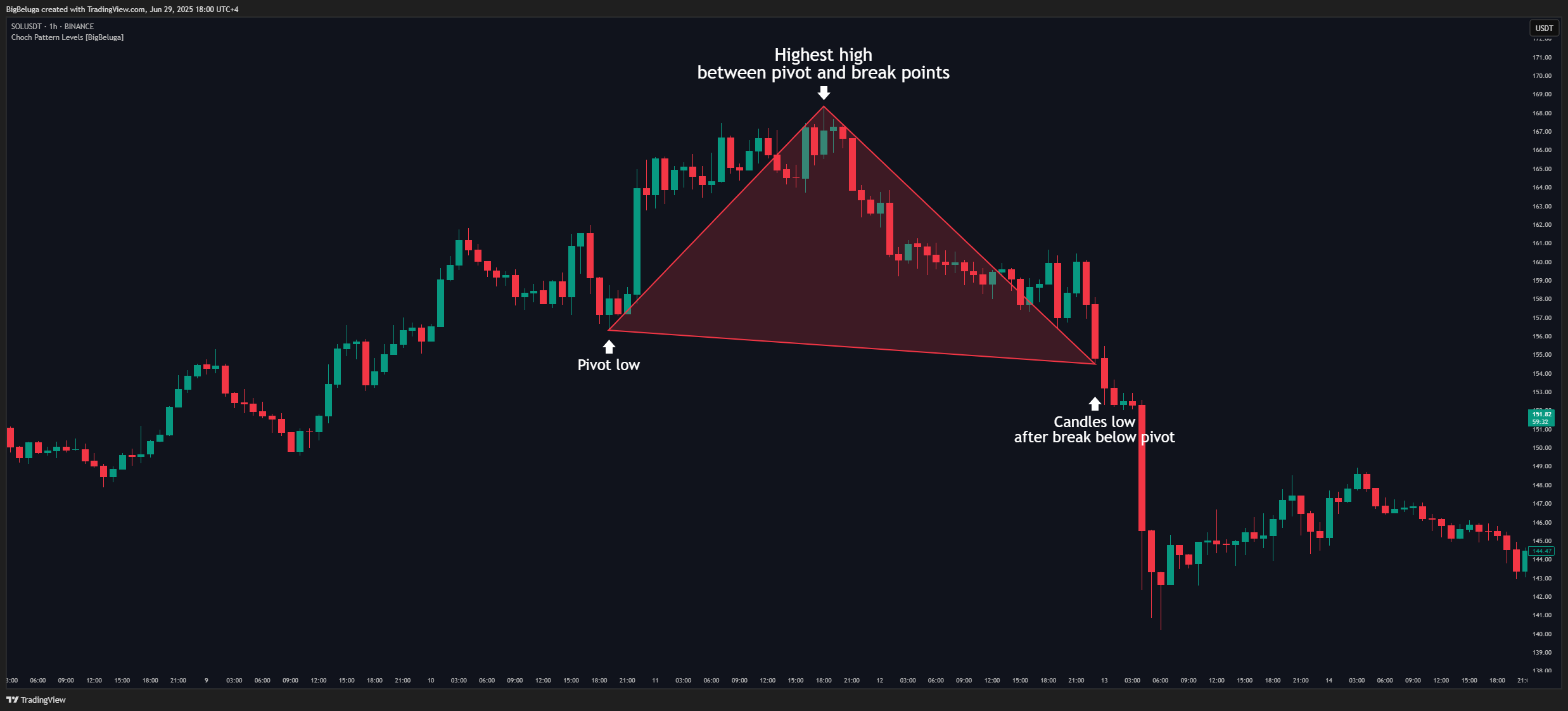 BINANCE:SOLUSDT Chart Image by BigBeluga
