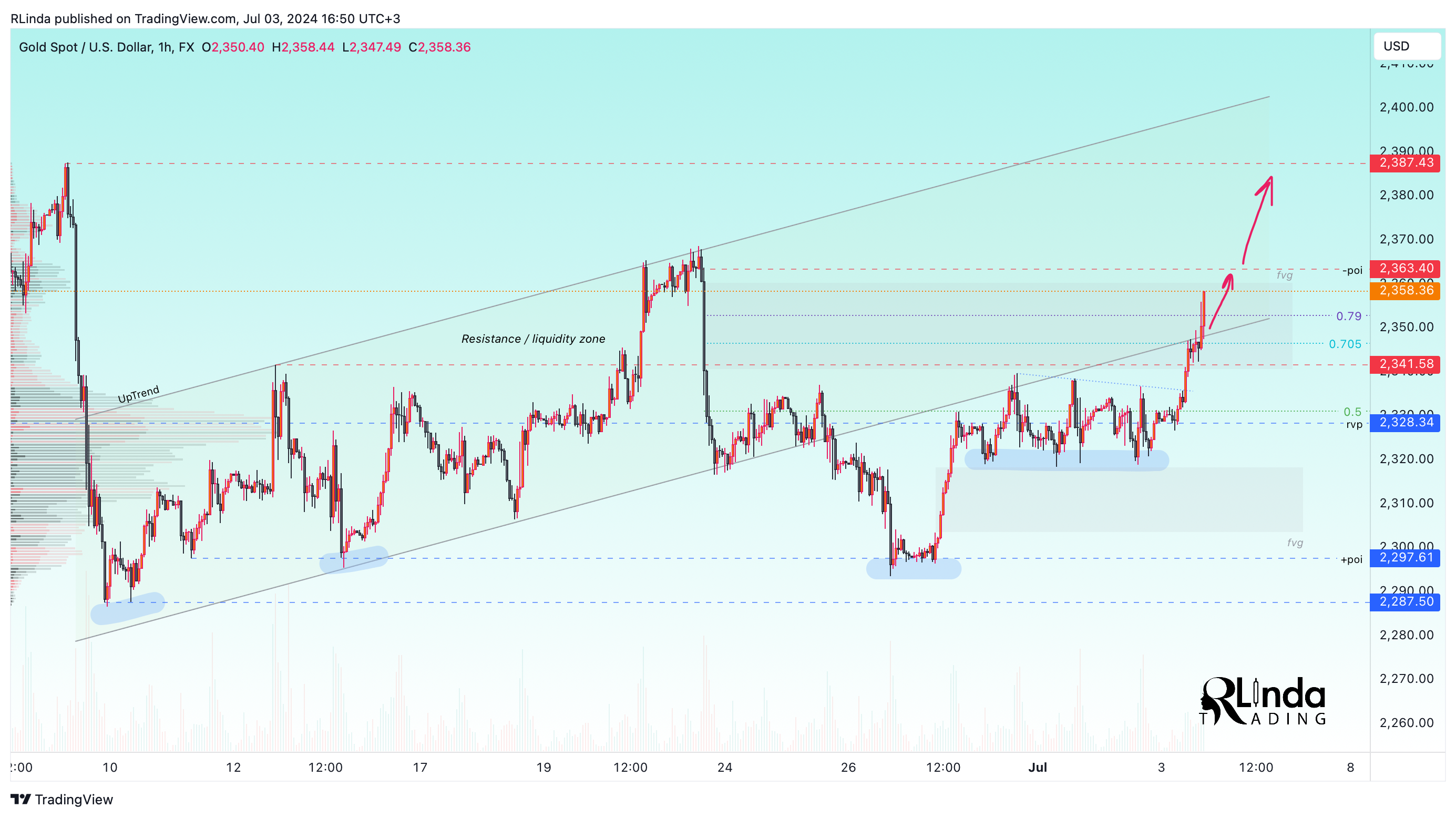 FX:XAUUSD Chart Image by RLinda