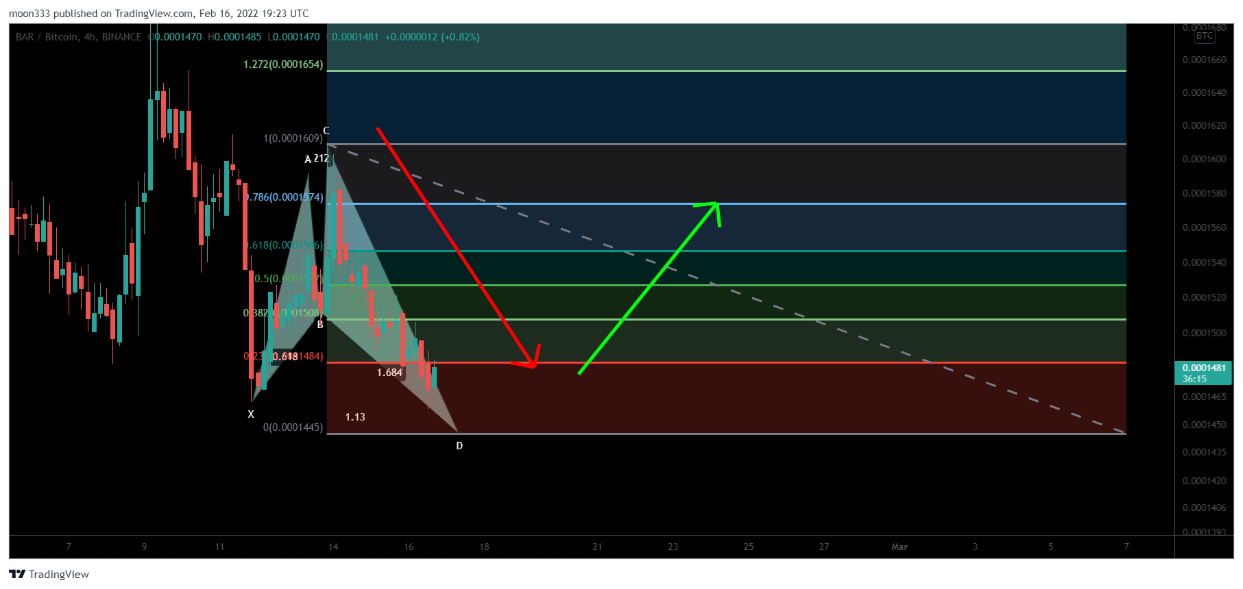 BINANCE:BARBTC Chart Image by moon333