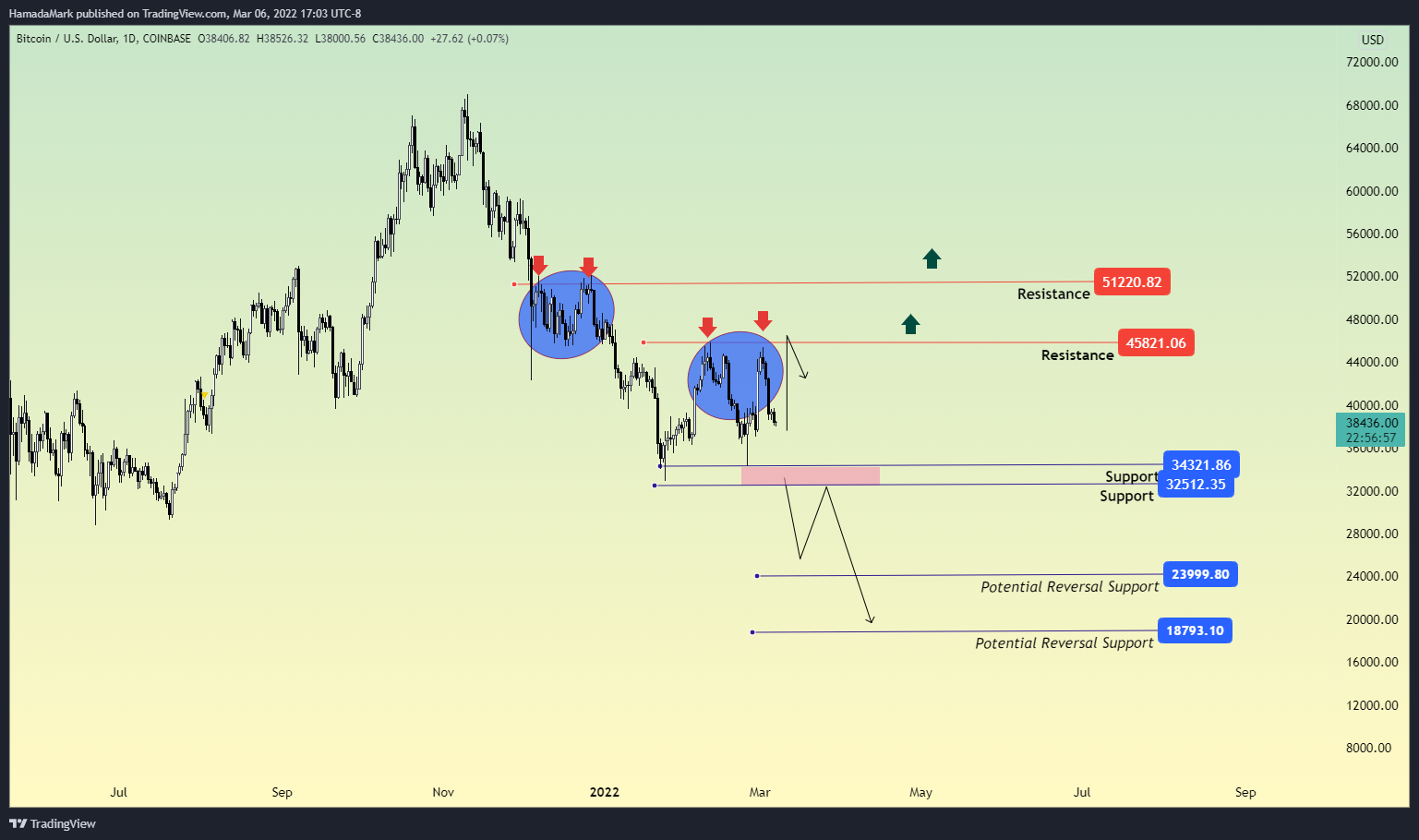 COINBASE:BTCUSD Chart Image by HamadaMark