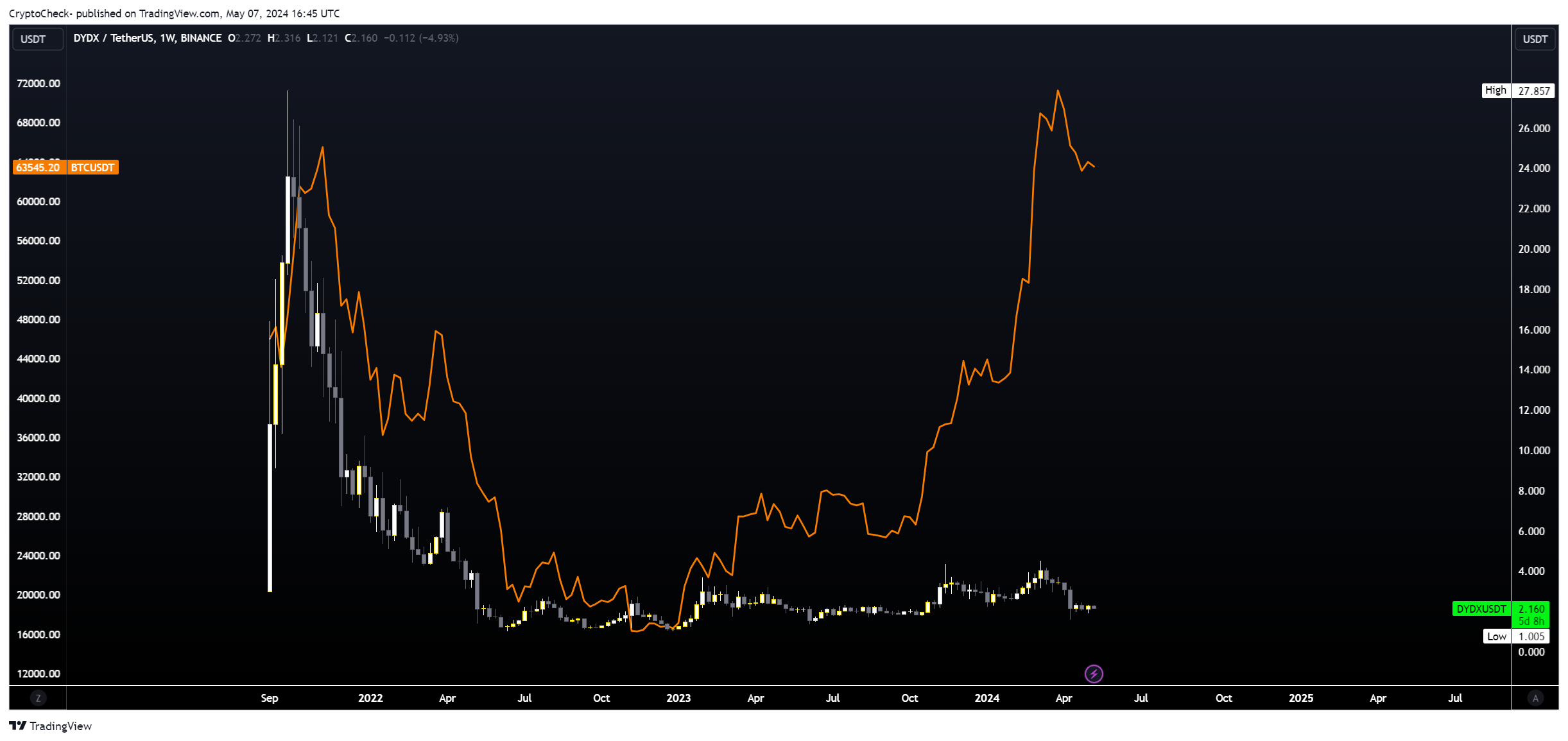BINANCE:DYDXUSDT Chart Image by Crypto-Check-
