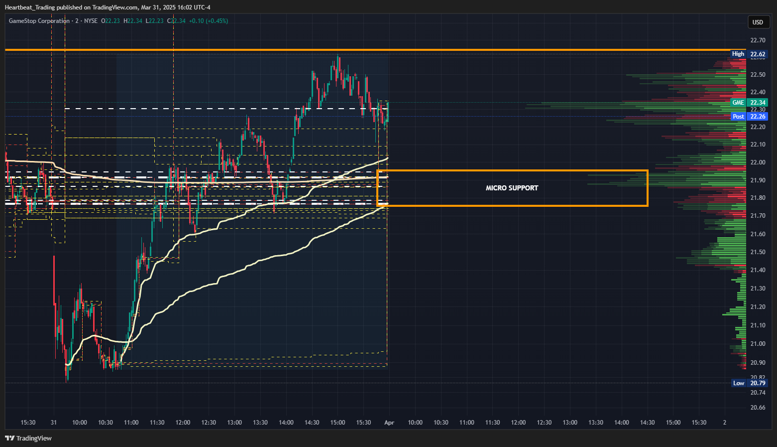 BATS:GME Chart Image by Heartbeat_Trading