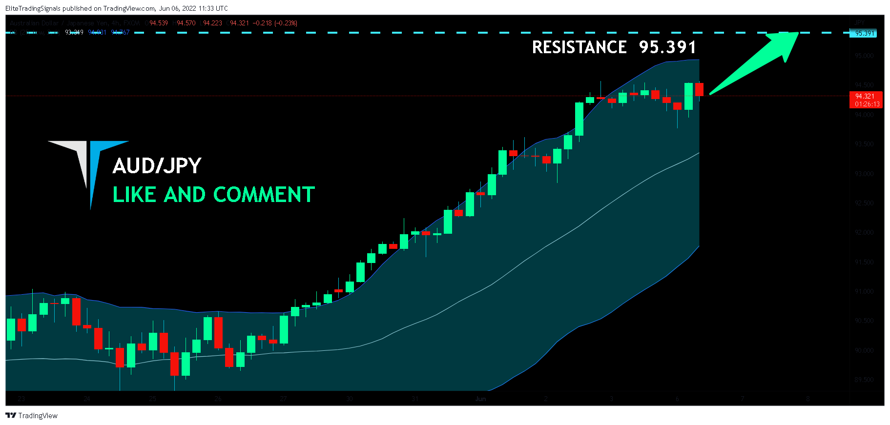 FX:AUDJPY Chart Image by EliteTradingSignals