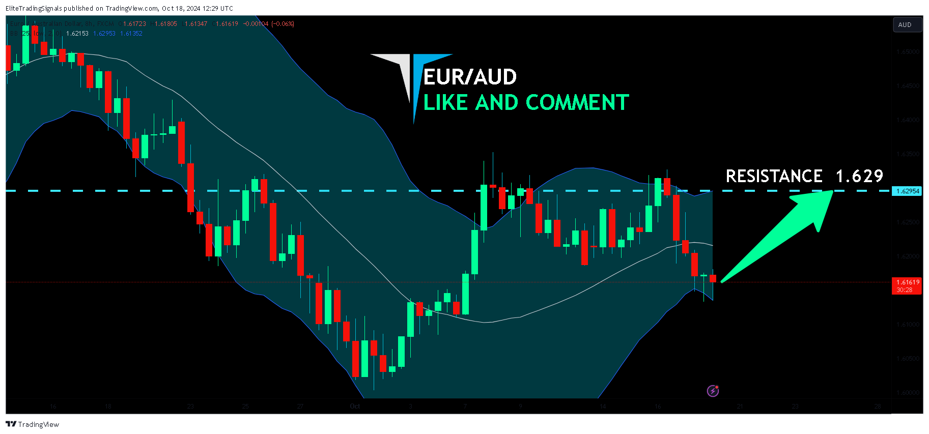 FX:EURAUD Chart Image by EliteTradingSignals