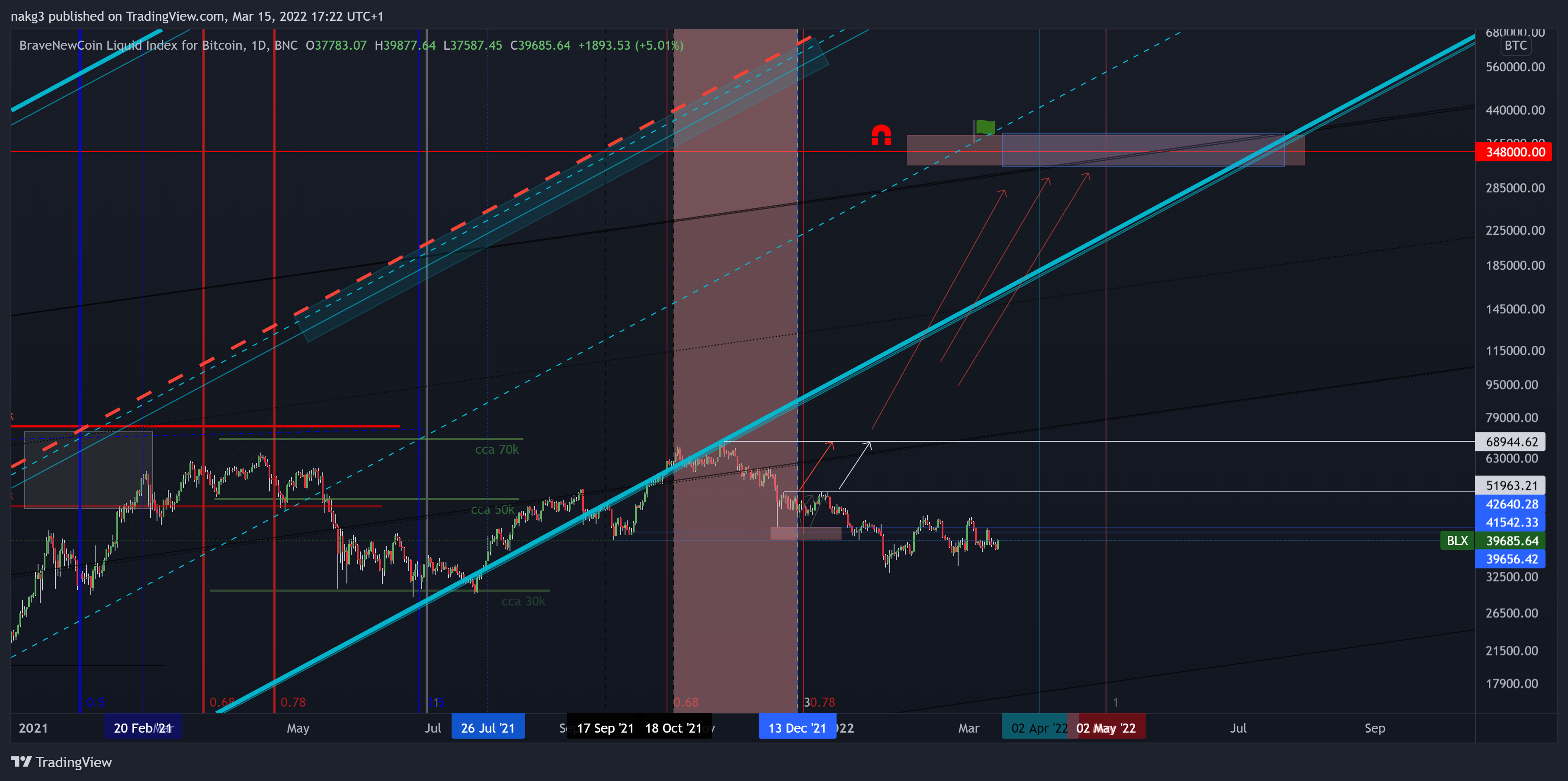 BNC:BLX Chart Image by nakg3