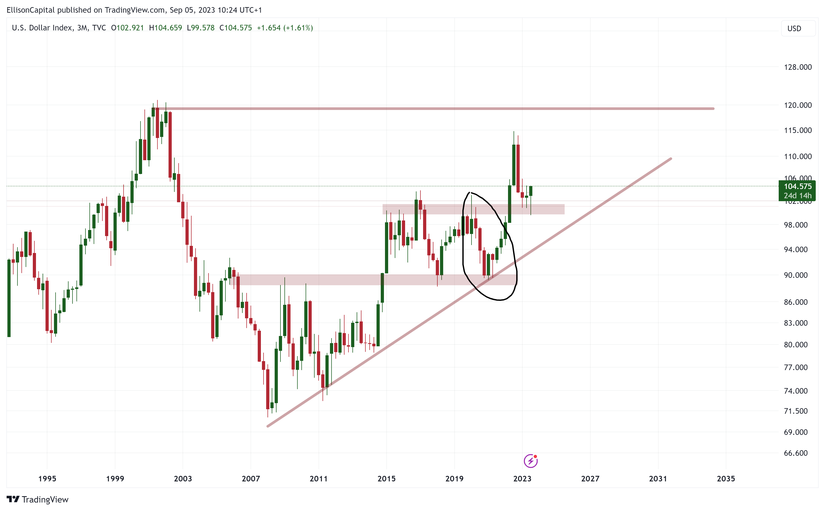TVC:DXY Chart Image by EllisonCapital