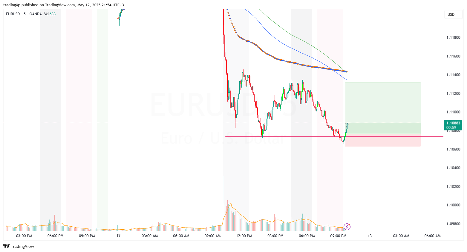 OANDA:EURUSD Chart Image by tradingXp