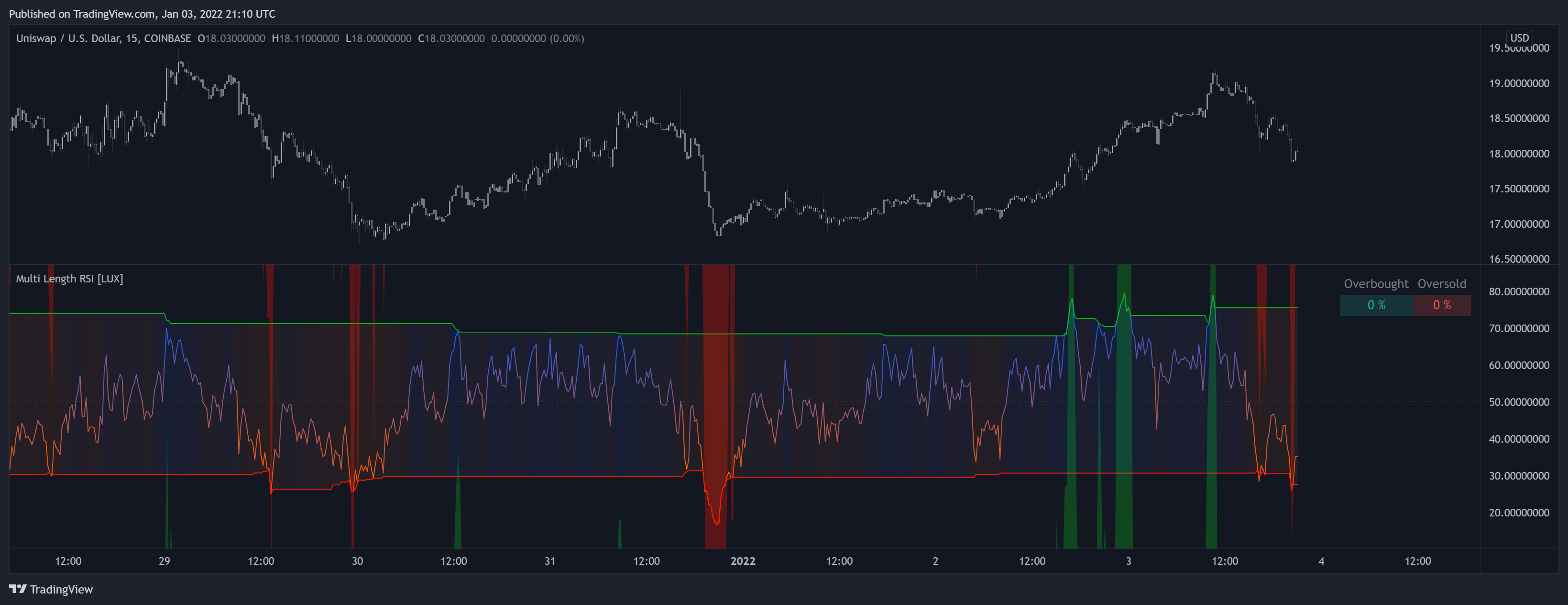 COINBASE:UNIUSD Chart Image by LuxAlgo_Team