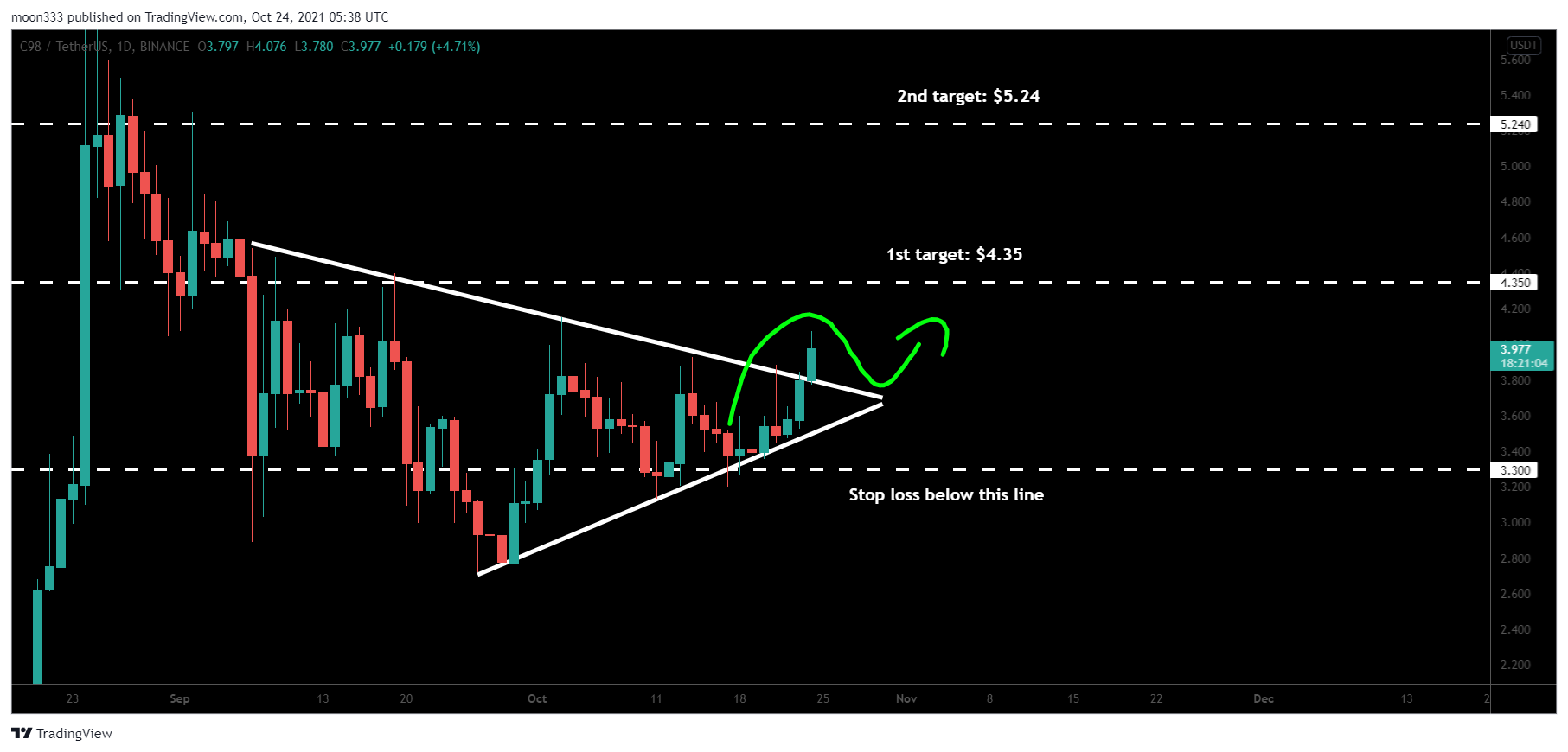 BINANCE:C98USDT Chart Image by moon333