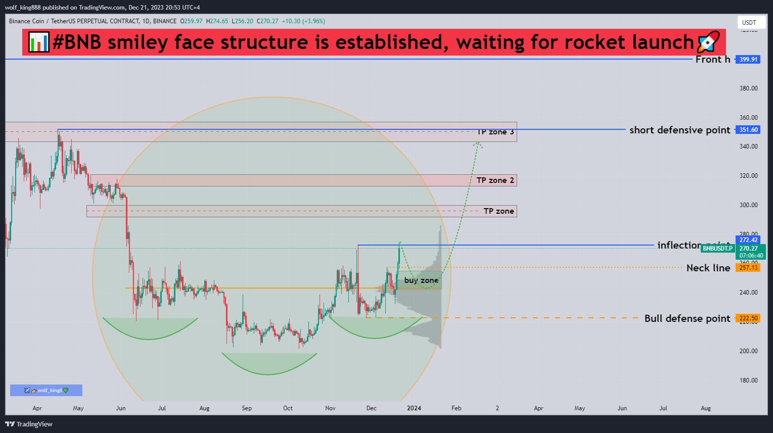 BINANCE:BNBUSDT.P Chart Image by wolf_king888